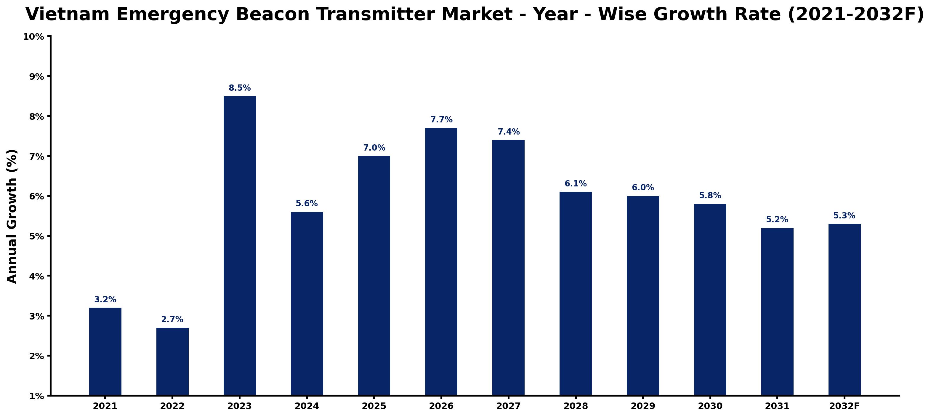 Vietnam Emergency Beacon Transmitter Market Year-wise Growth Rate and Key Drivers