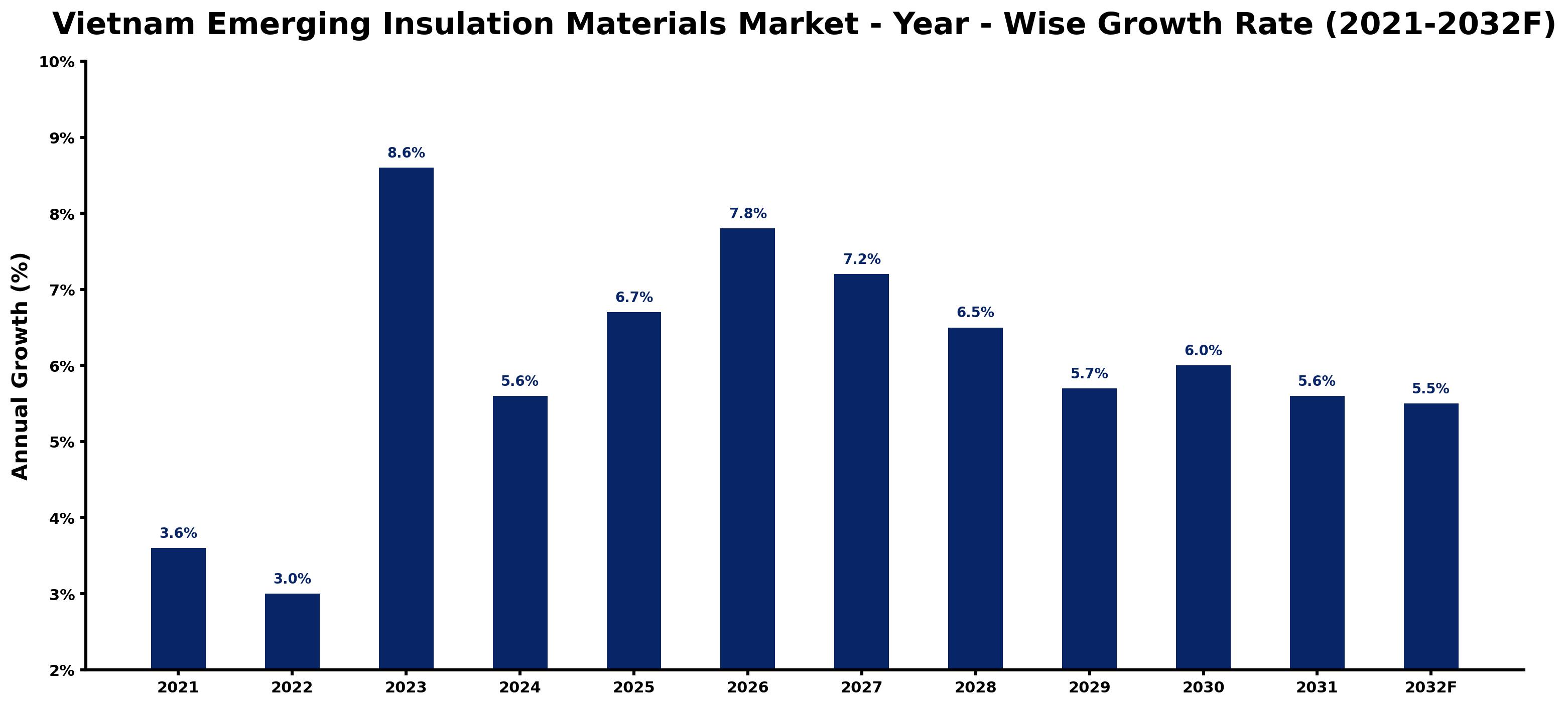 Vietnam Emerging Insulation Materials Market Year-wise Growth Rate and Key Drivers