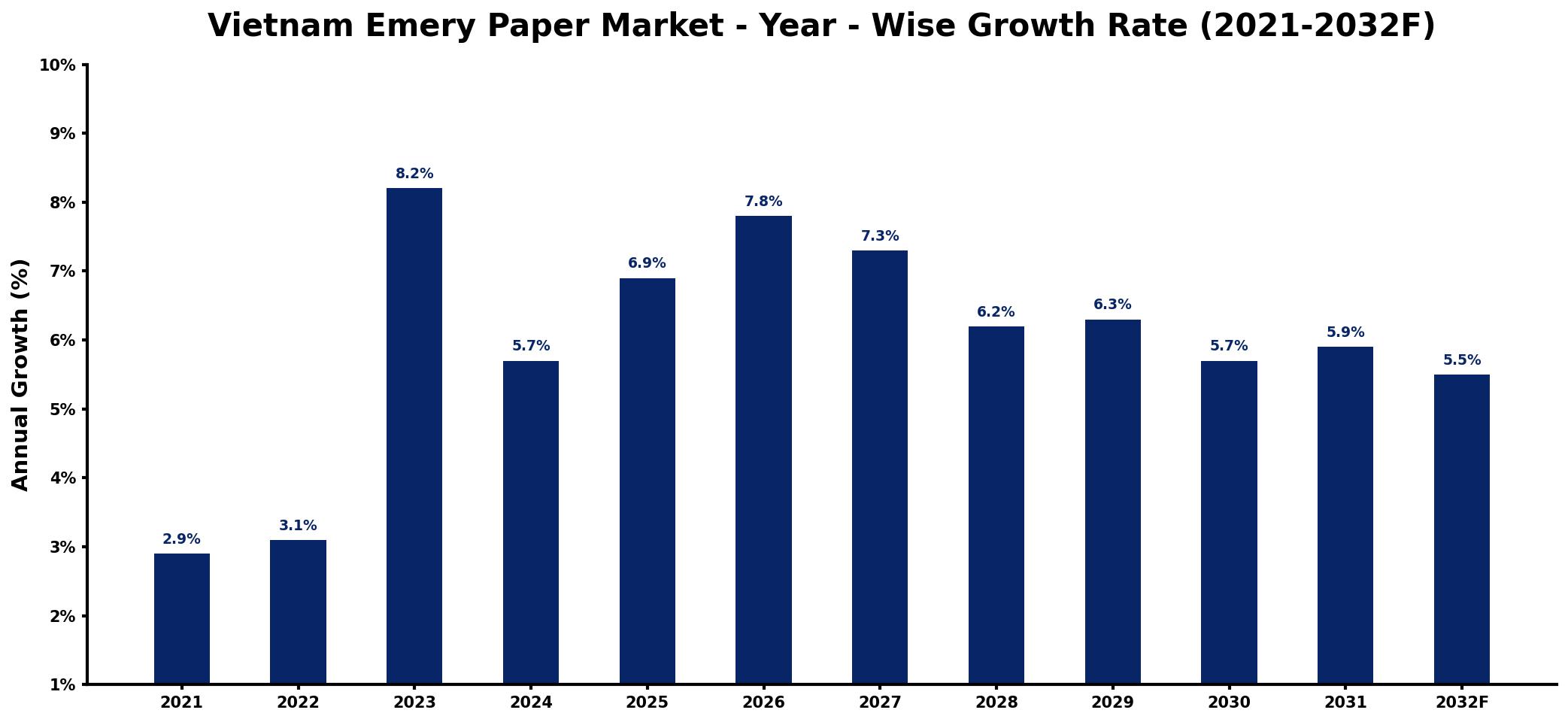 Vietnam Emery Paper Market Year-wise Growth Rate and Key Drivers