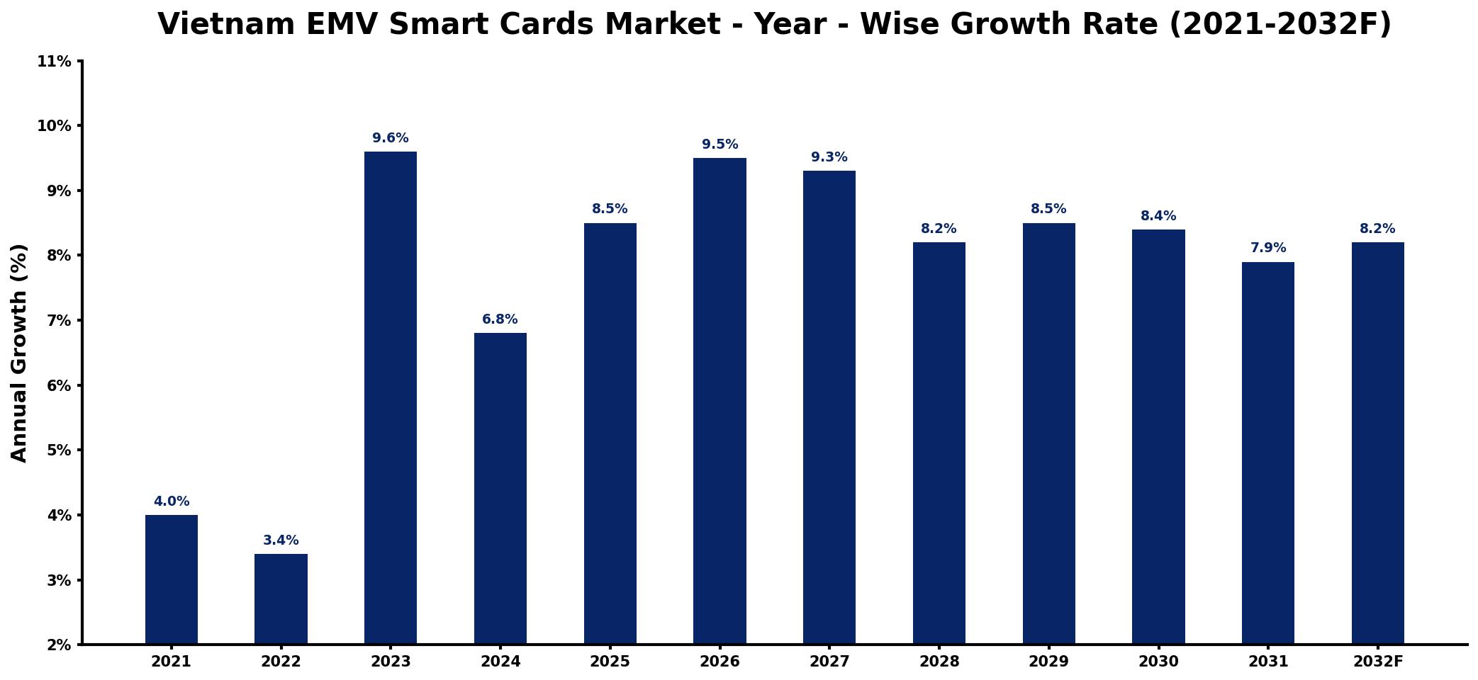 Vietnam EMV Smart Cards Market Year-wise Growth Rate and Key Drivers