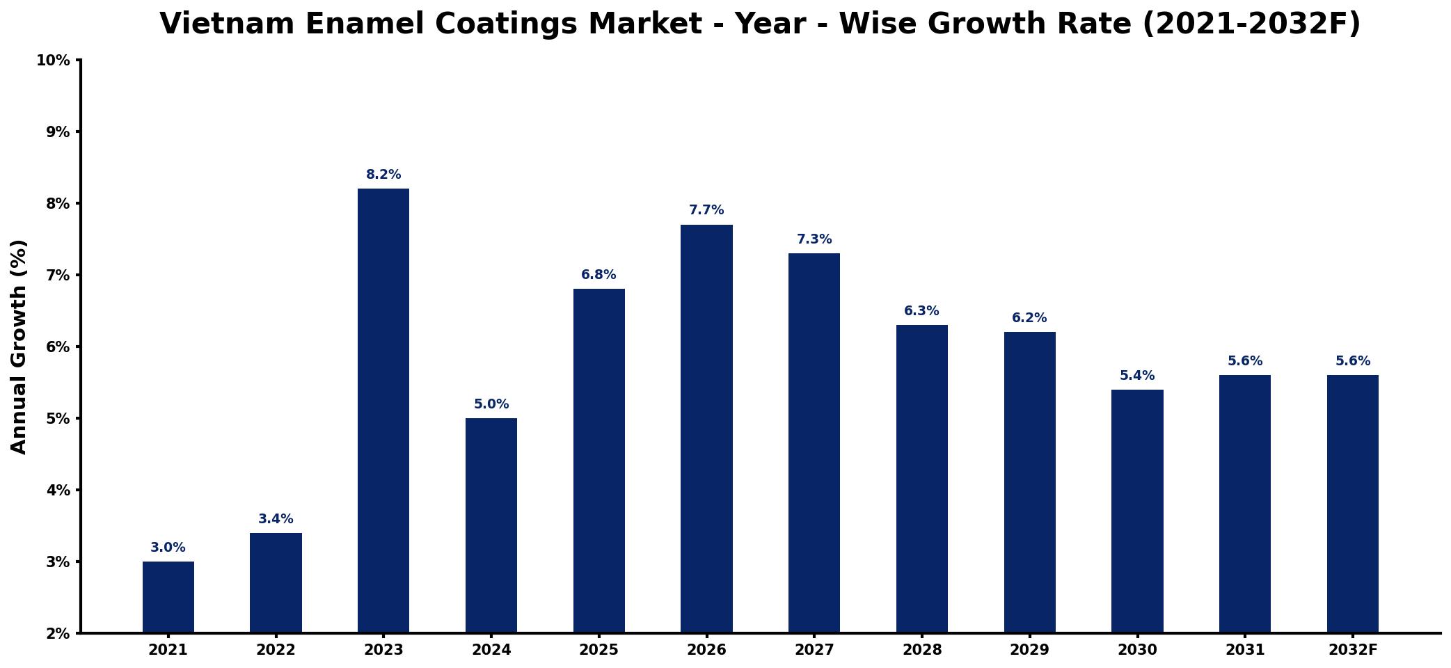 Vietnam Enamel Coatings Market Year-wise Growth Rate and Key Drivers