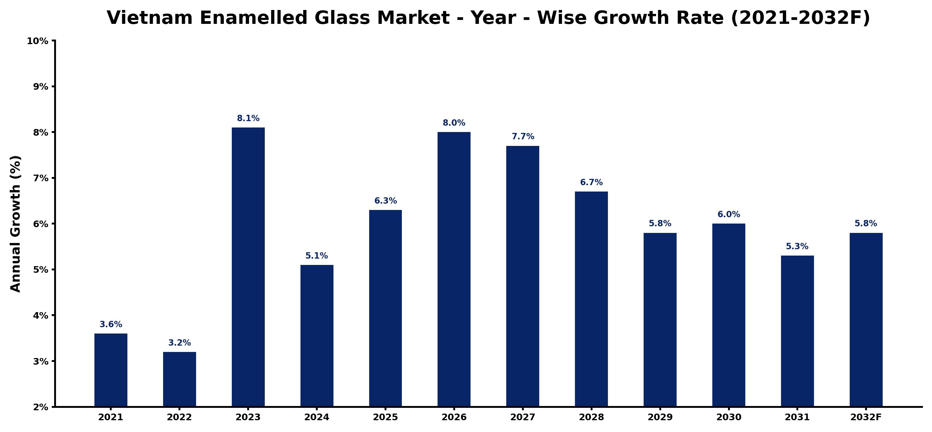 Vietnam Enamelled Glass Market Year-wise Growth Rate and Key Drivers