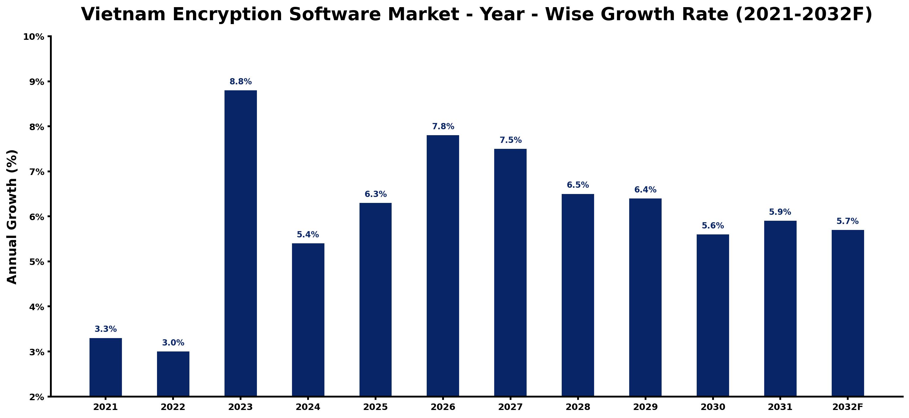 Vietnam Encryption Software Market Year-wise Growth Rate and Key Drivers