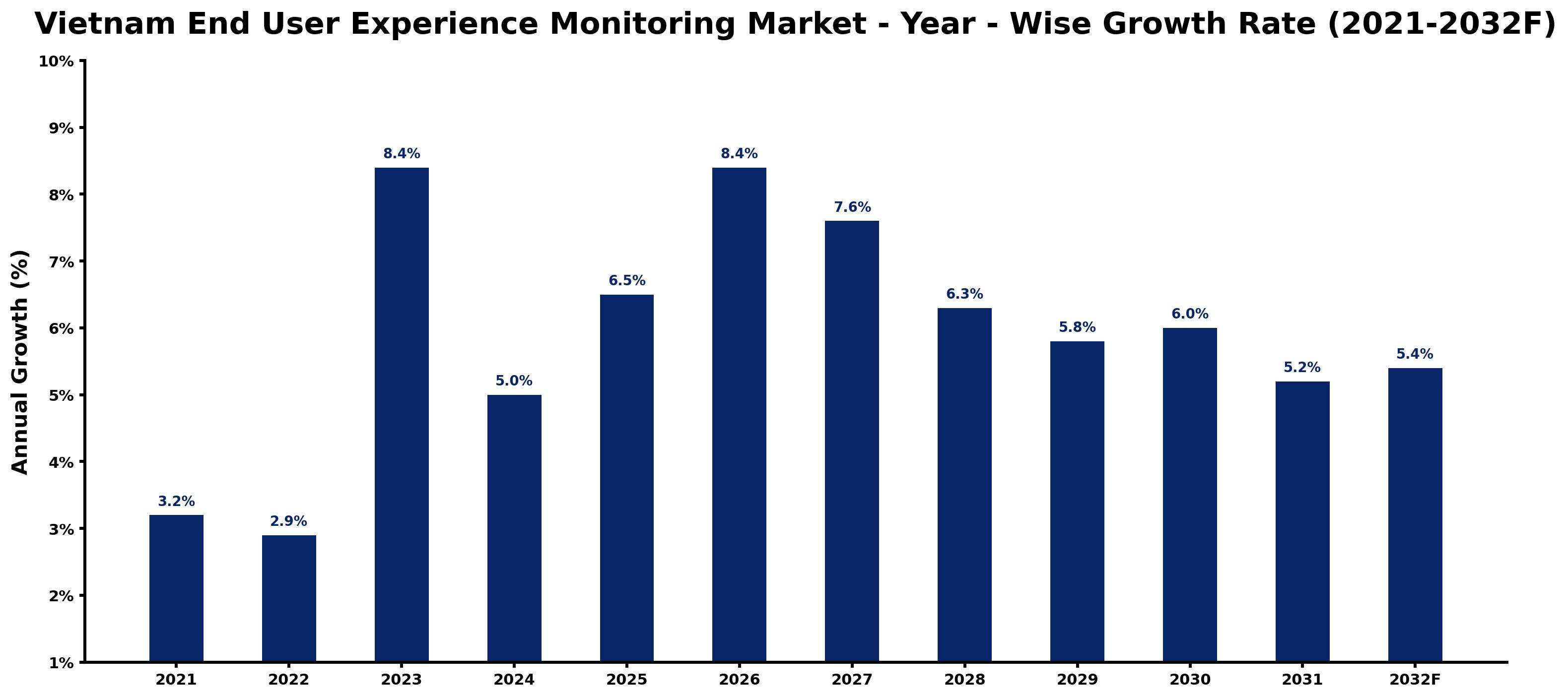 Vietnam End User Experience Monitoring Market Year-wise Growth Rate and Key Drivers