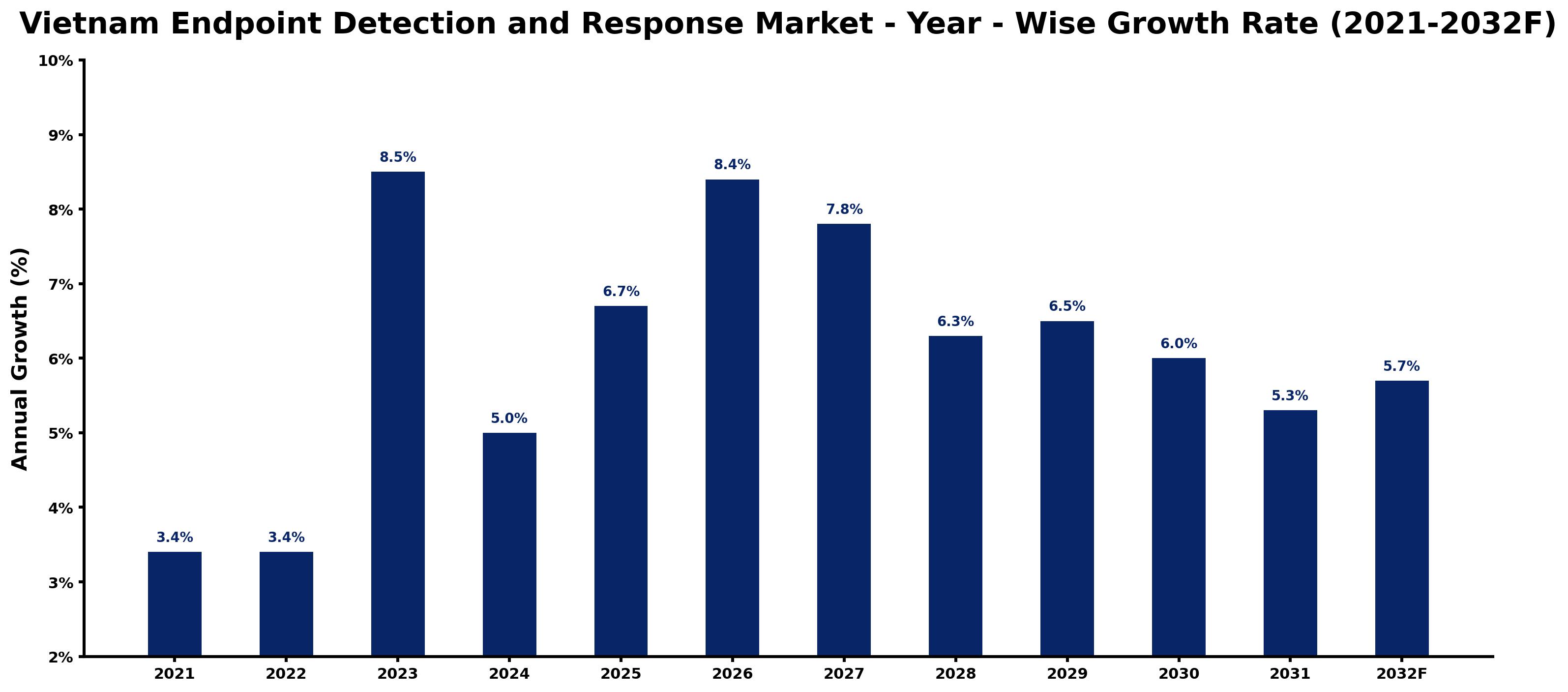 Vietnam Endpoint Detection and Response Market Year-wise Growth Rate and Key Drivers