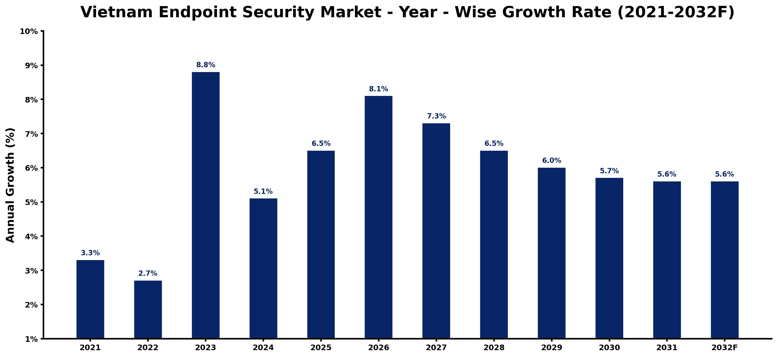 Vietnam Endpoint Security Market Year-wise Growth Rate and Key Drivers