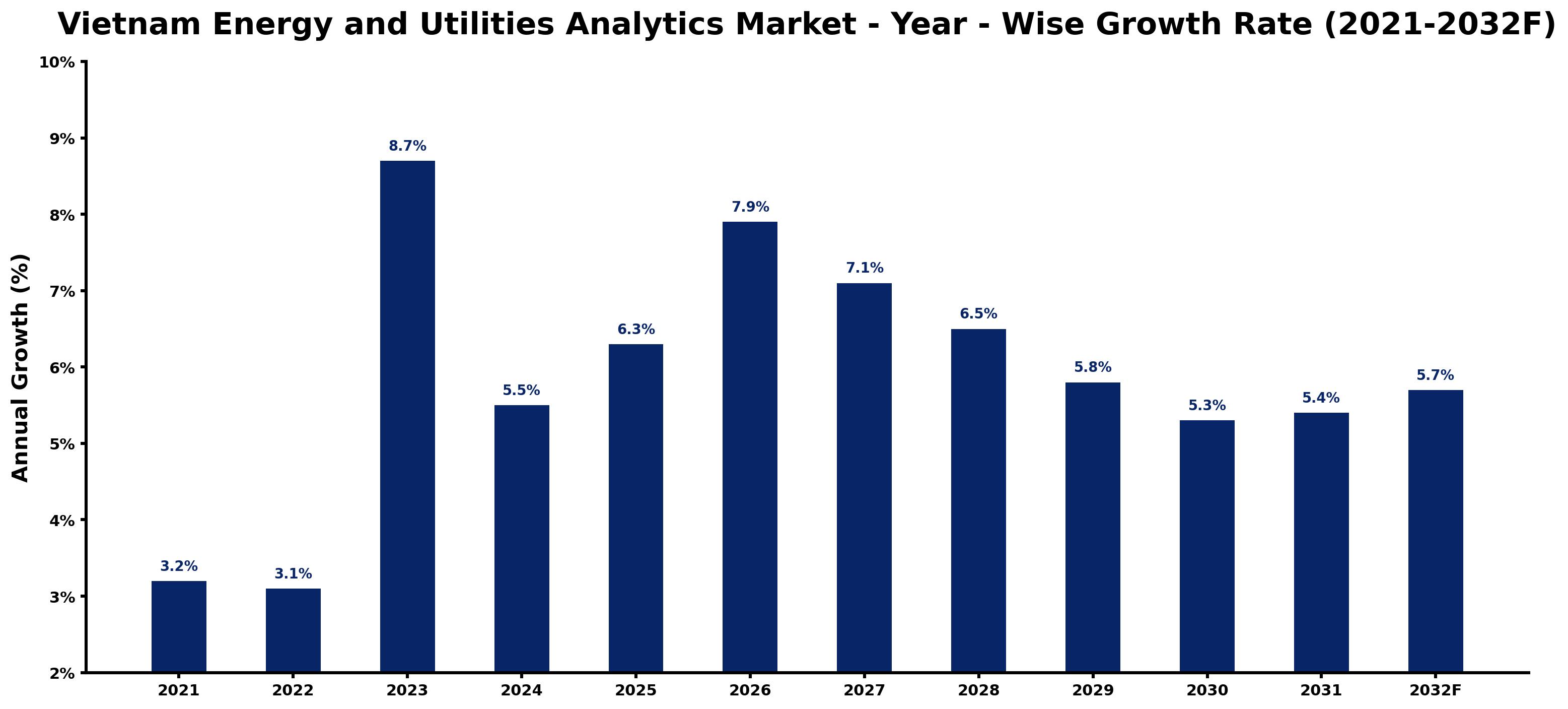 Vietnam Energy and Utilities Analytics Market Year-wise Growth Rate and Key Drivers