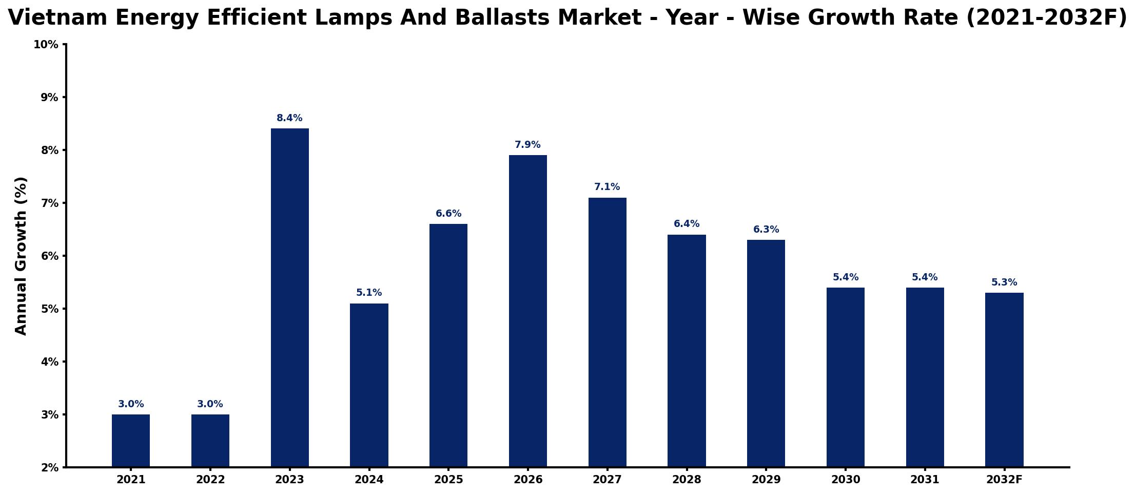 Vietnam Energy Efficient Lamps And Ballasts Market Year-wise Growth Rate and Key Drivers