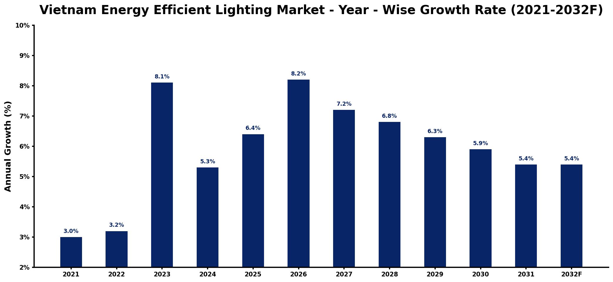 Vietnam Energy Efficient Lighting Market Year-wise Growth Rate and Key Drivers