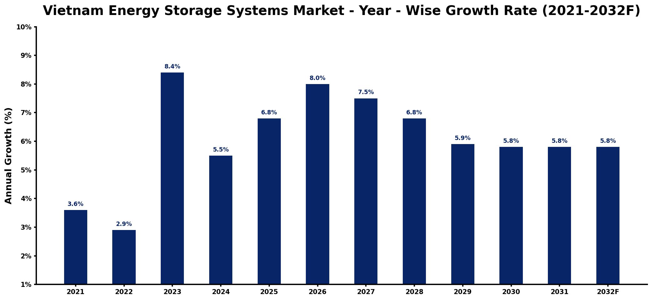 Vietnam Energy Storage Systems Market Year-wise Growth Rate and Key Drivers