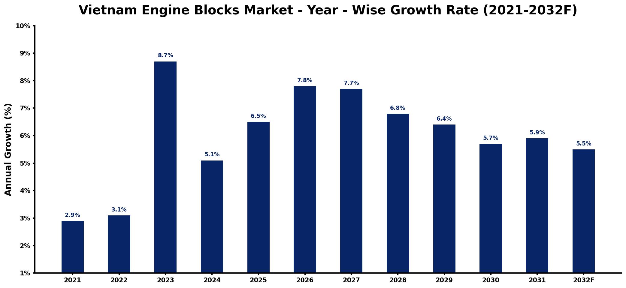 Vietnam Engine Blocks Market Year-wise Growth Rate and Key Drivers