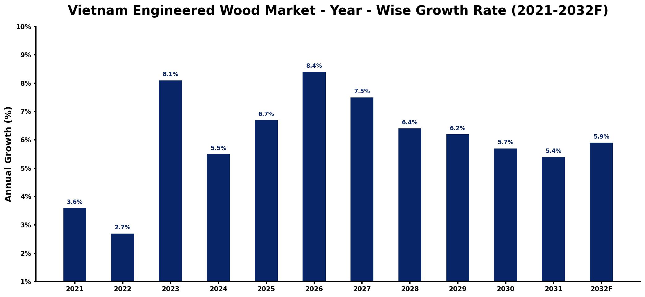 Vietnam Engineered Wood Market Year-wise Growth Rate and Key Drivers