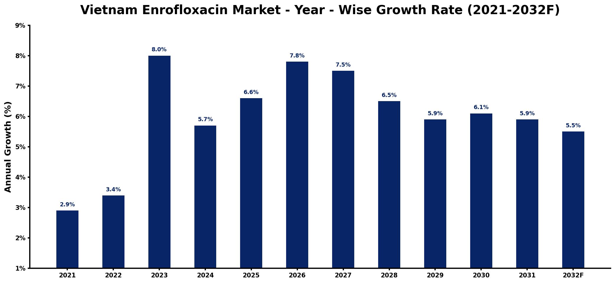 Vietnam Enrofloxacin Market Year-wise Growth Rate and Key Drivers