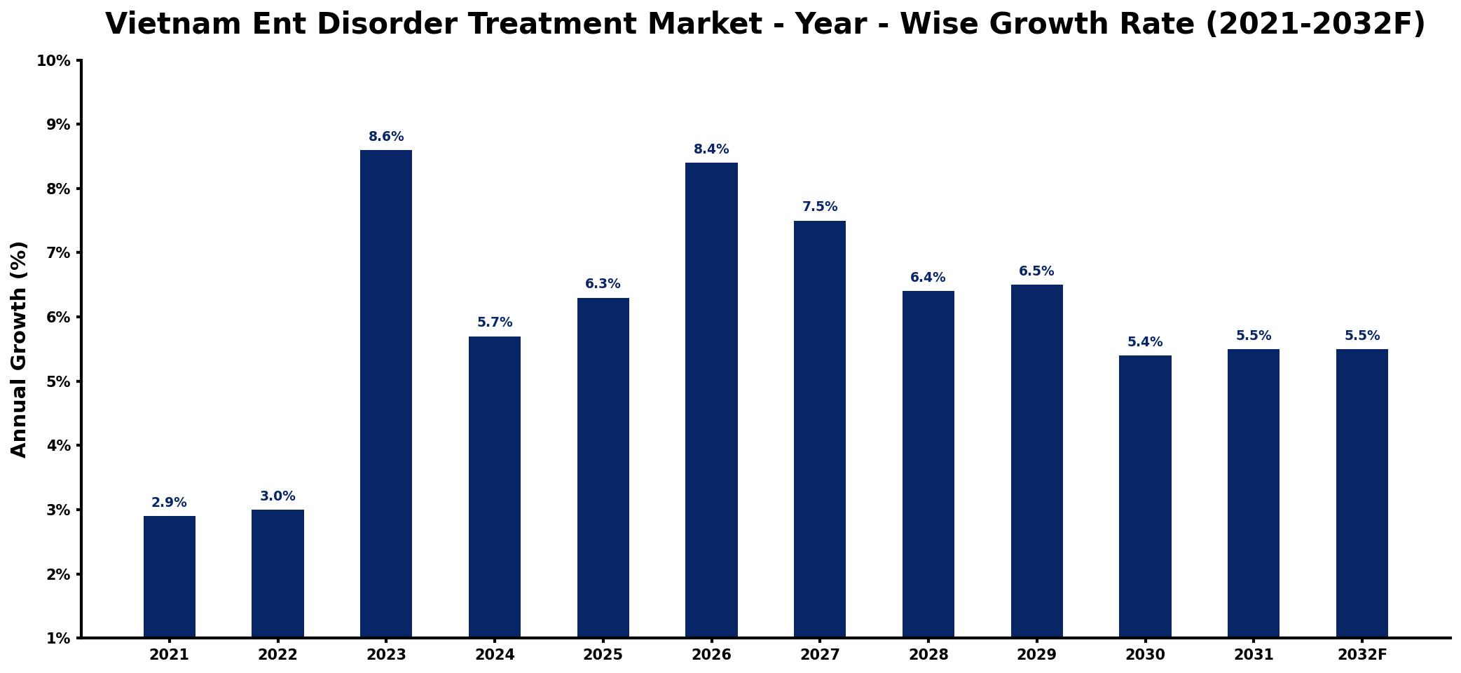 Vietnam Ent Disorder Treatment Market Year-wise Growth Rate and Key Drivers