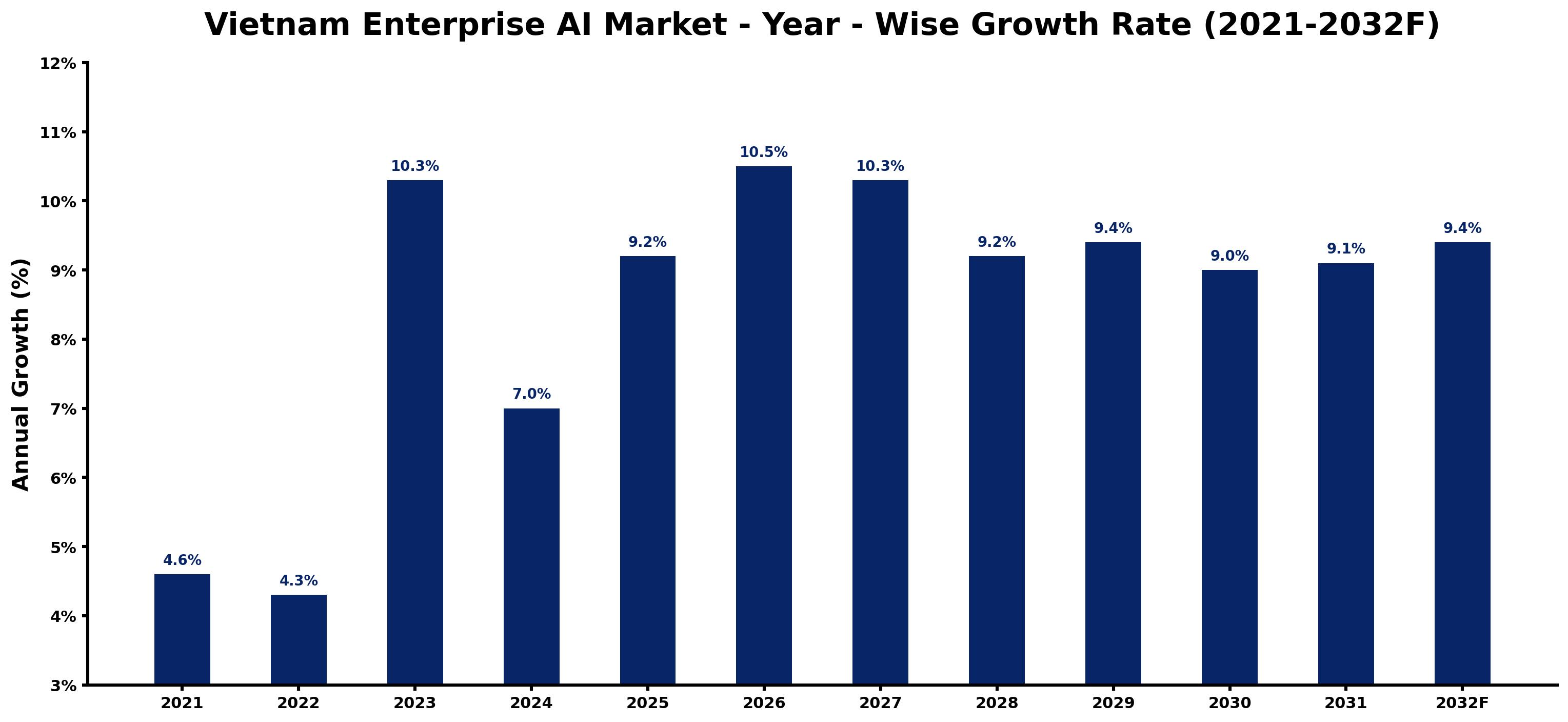 Vietnam Enterprise AI Market Year-wise Growth Rate and Key Drivers