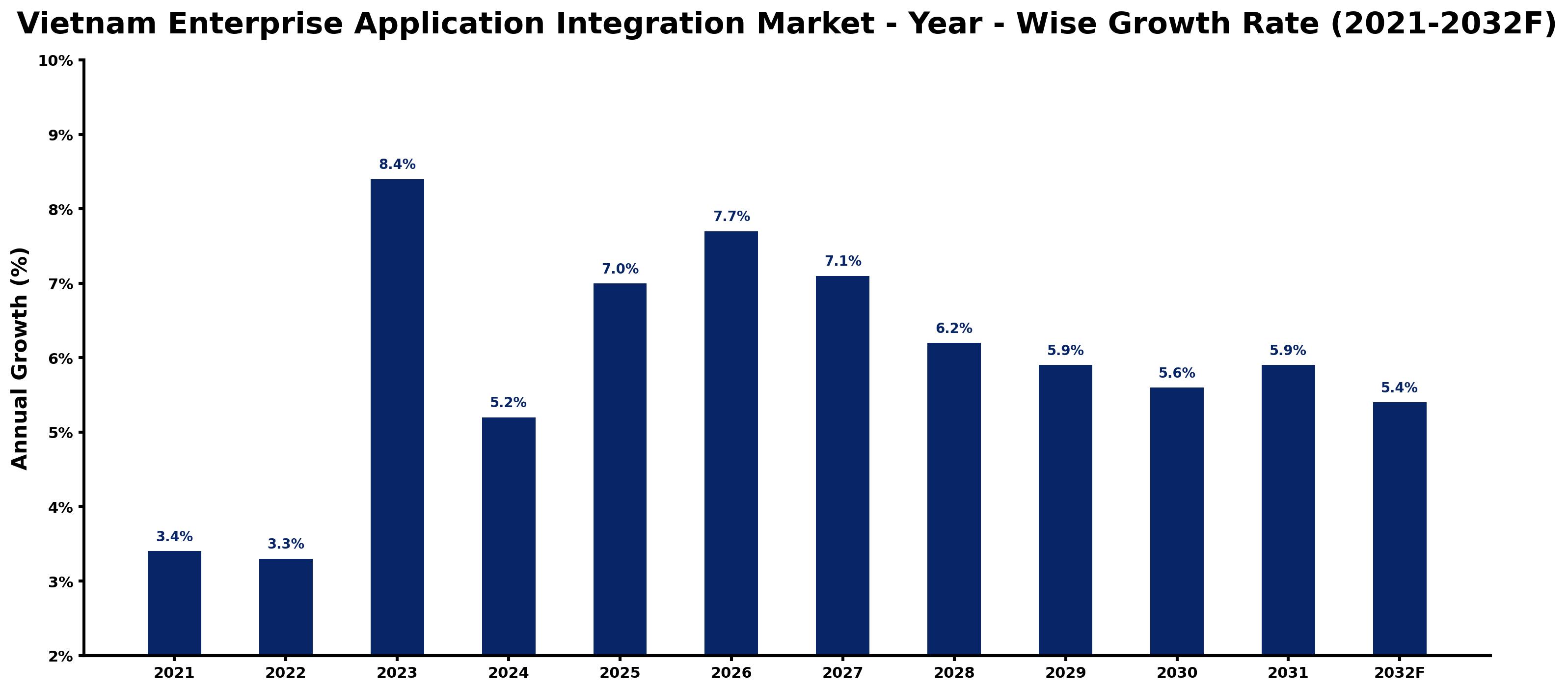 Vietnam Enterprise Application Integration Market Year-wise Growth Rate and Key Drivers