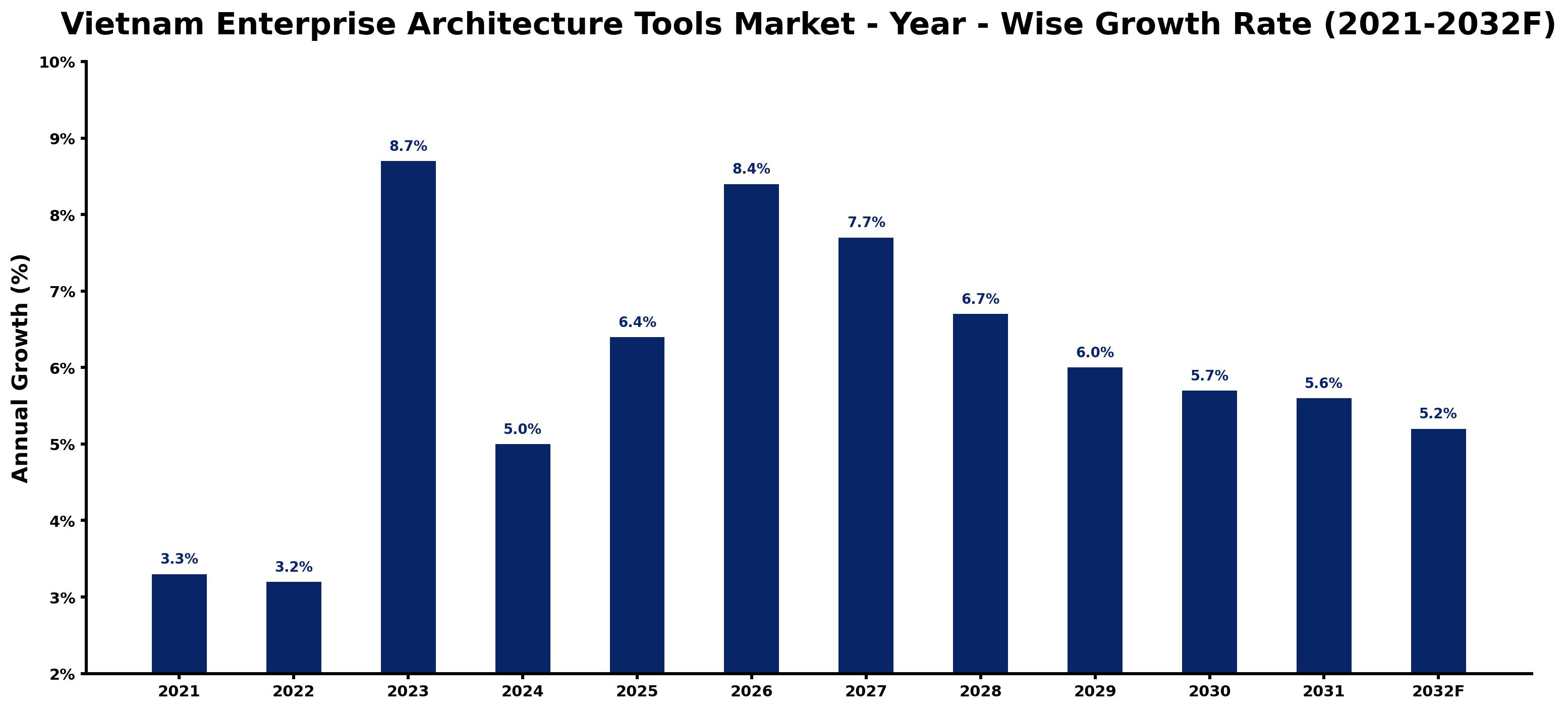 Vietnam Enterprise Architecture Tools Market Year-wise Growth Rate and Key Drivers