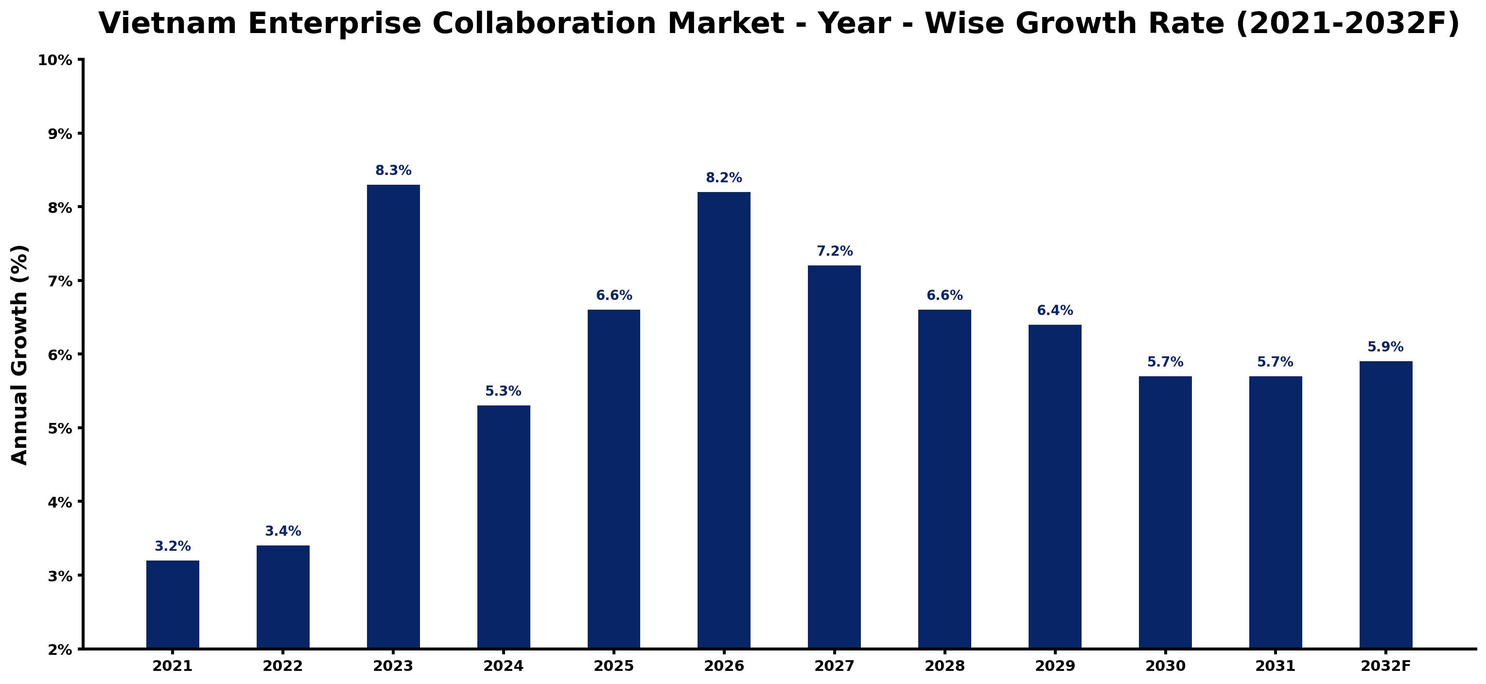 Vietnam Enterprise Collaboration Market Year-wise Growth Rate and Key Drivers