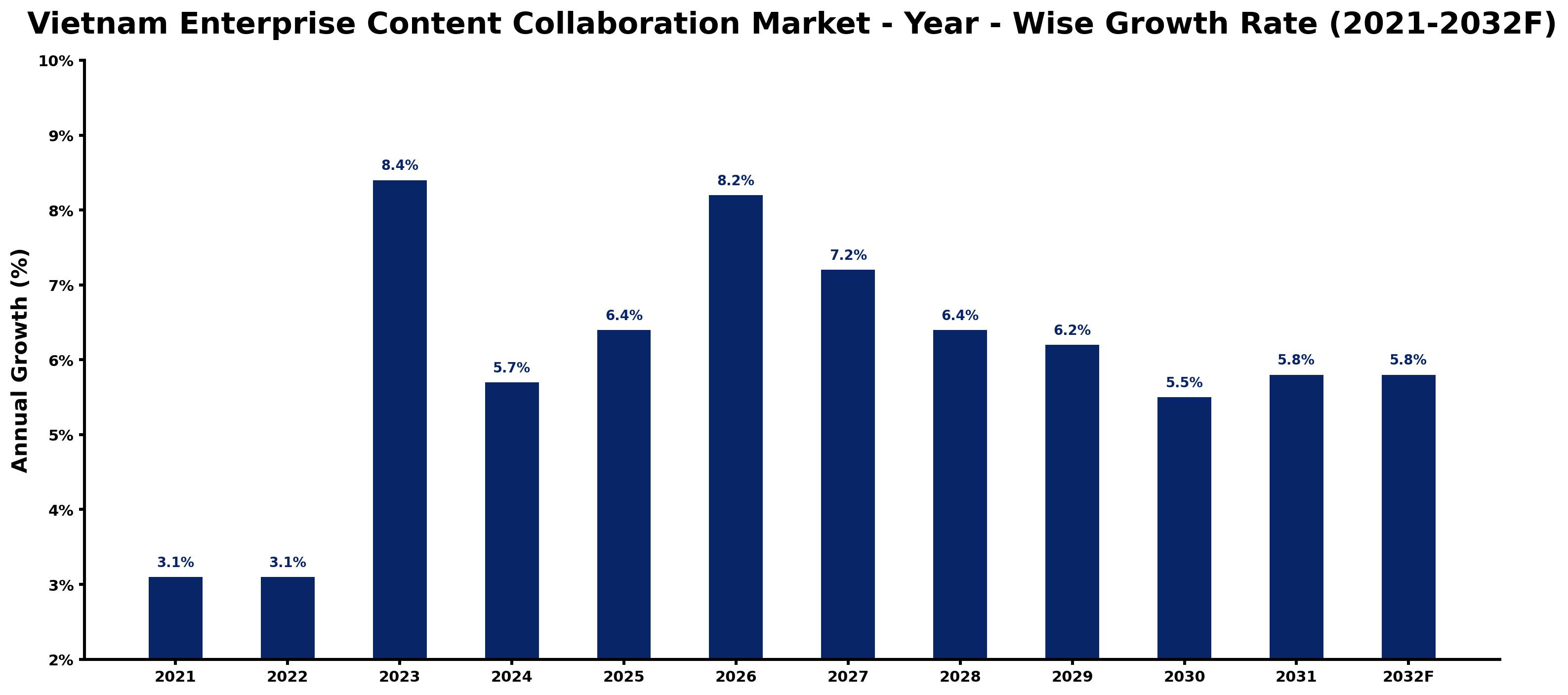 Vietnam Enterprise Content Collaboration Market Year-wise Growth Rate and Key Drivers