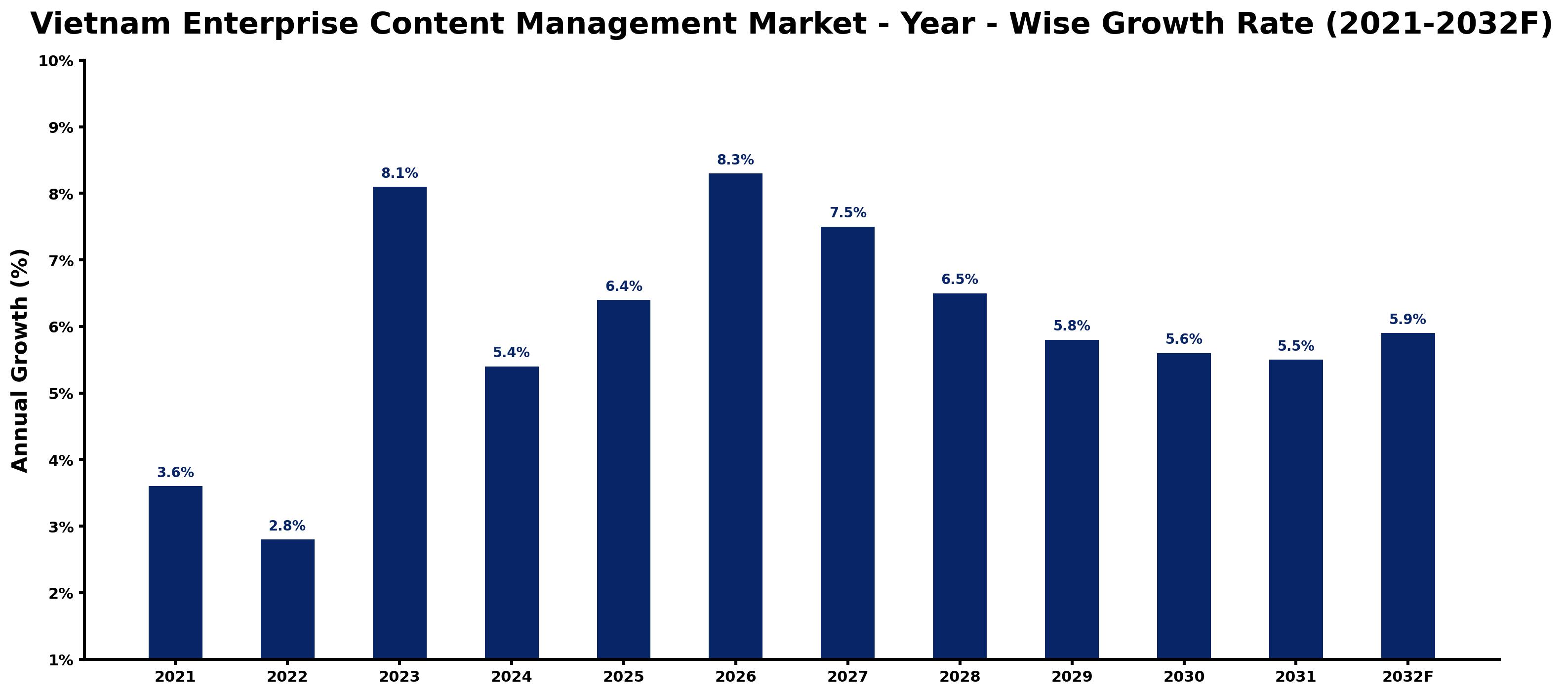 Vietnam Enterprise Content Management Market Year-wise Growth Rate and Key Drivers