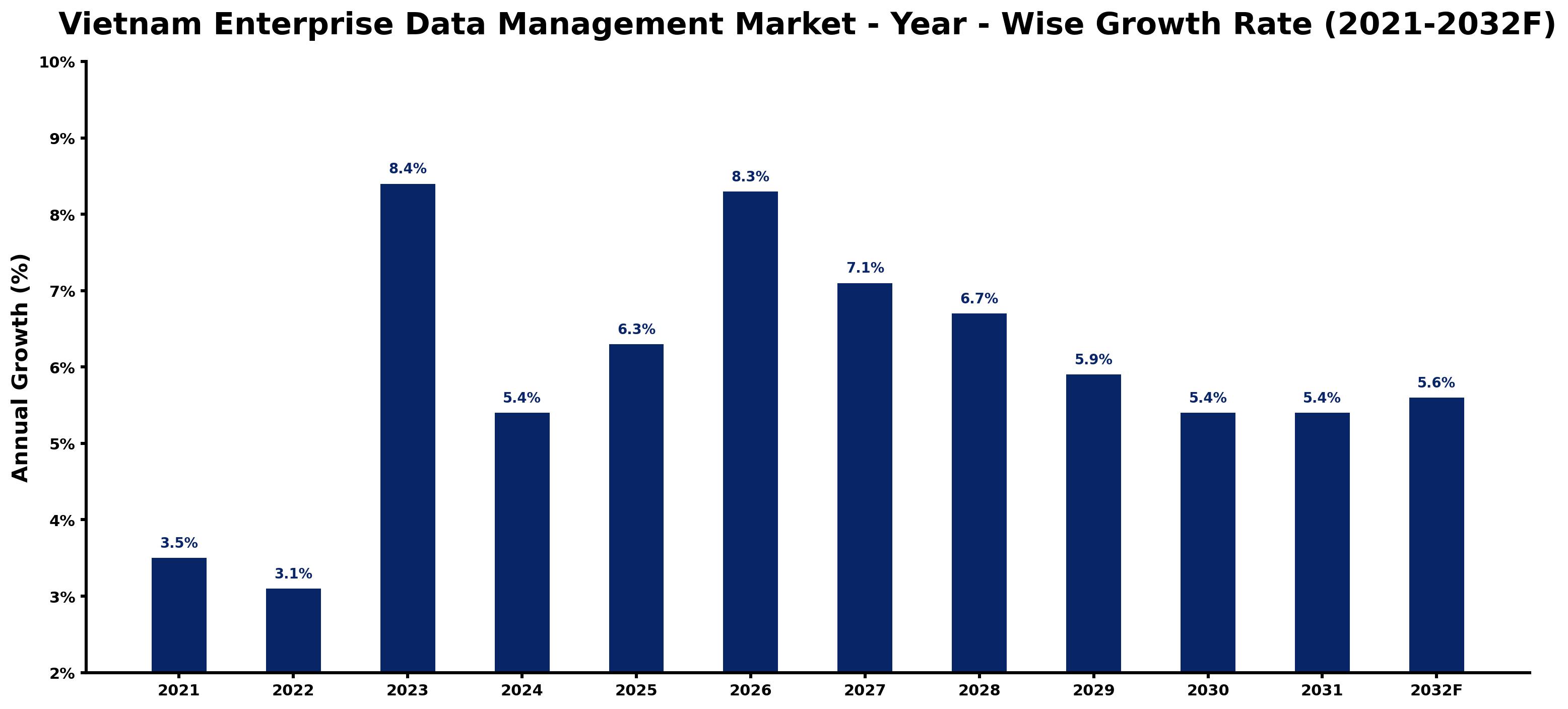 Vietnam Enterprise Data Management Market Year-wise Growth Rate and Key Drivers