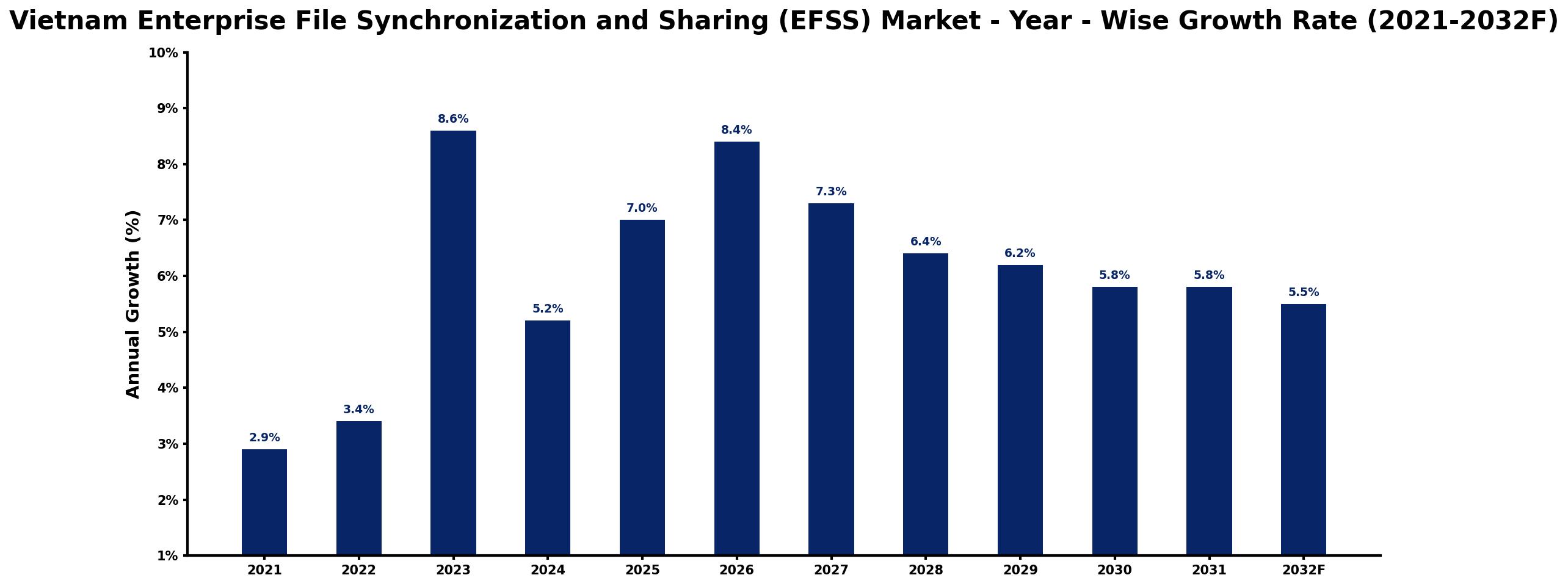 Vietnam Enterprise File Synchronization and Sharing (EFSS) Market Year-wise Growth Rate and Key Drivers
