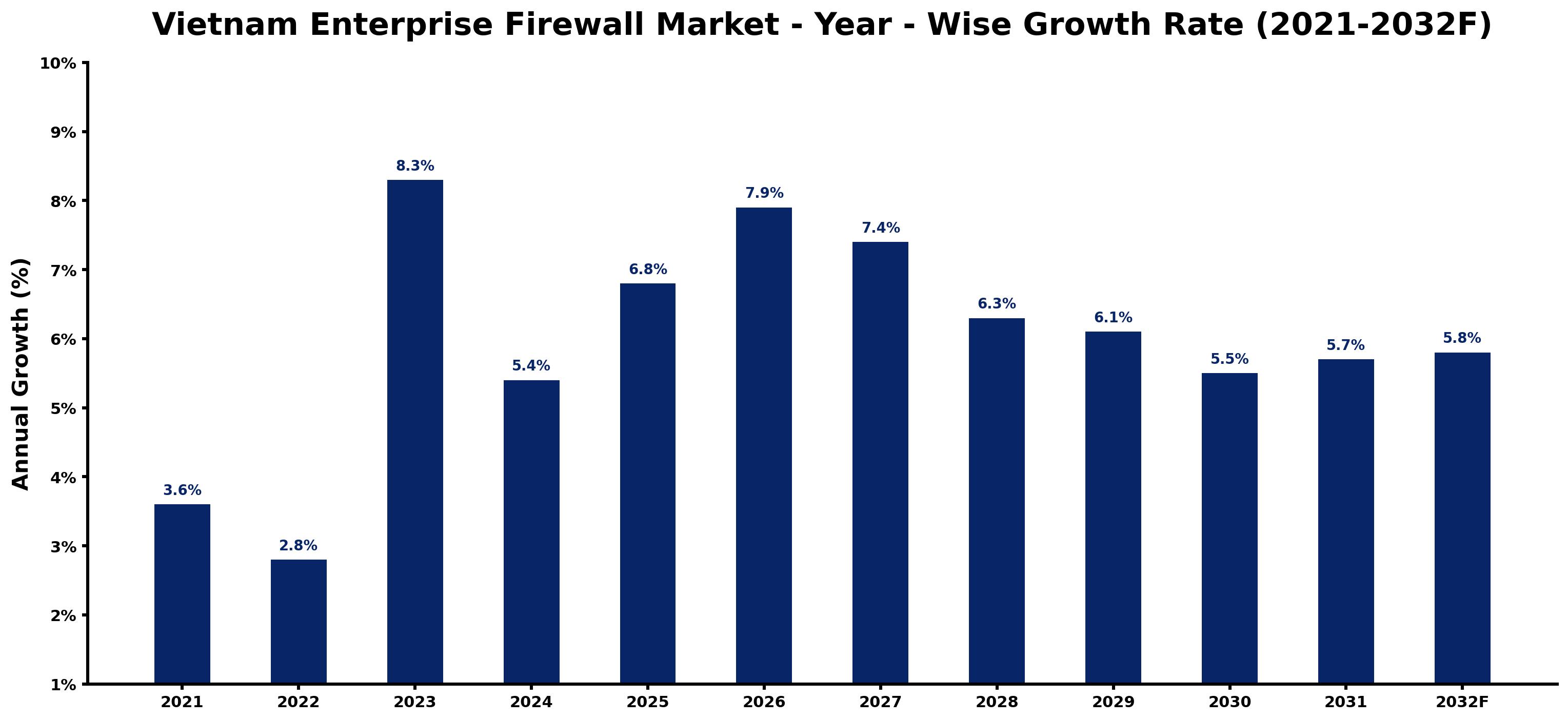 Vietnam Enterprise Firewall Market Year-wise Growth Rate and Key Drivers