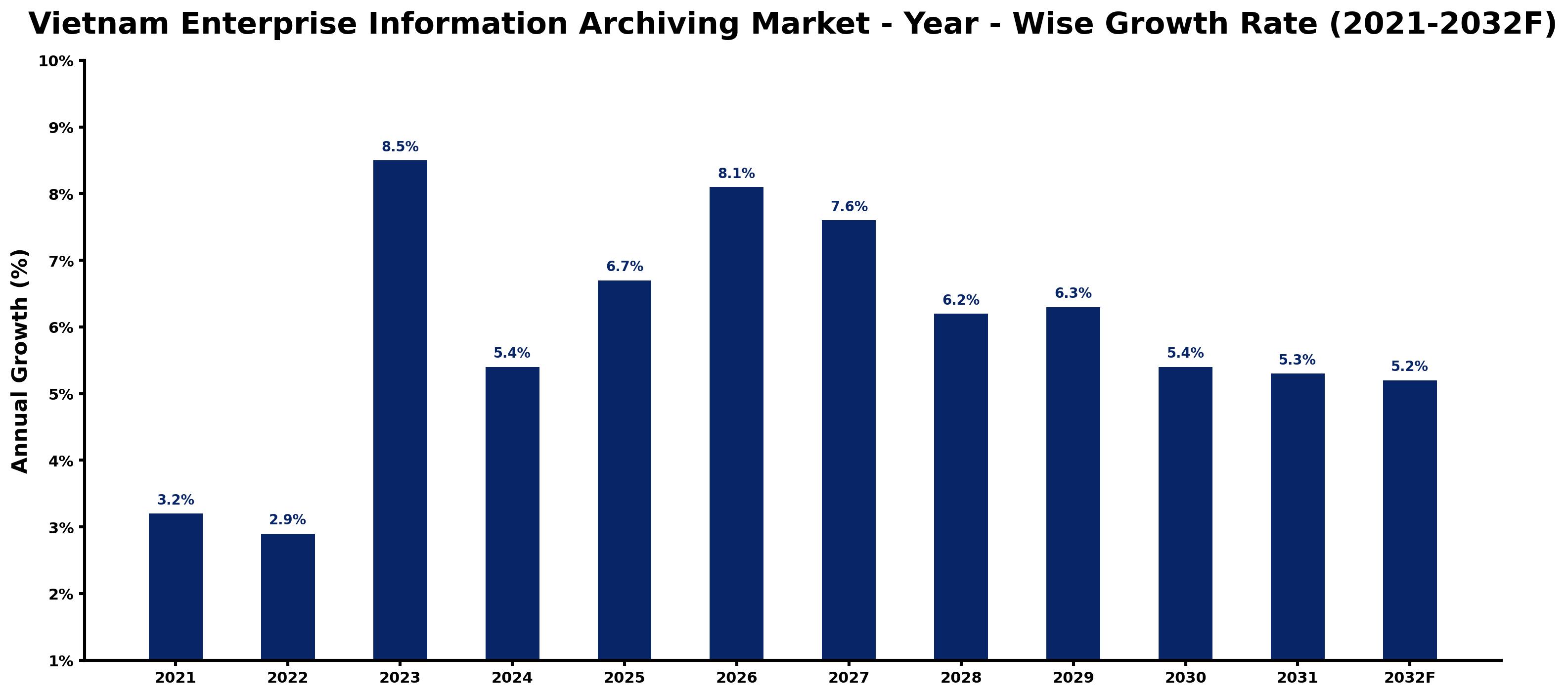 Vietnam Enterprise Information Archiving Market Year-wise Growth Rate and Key Drivers