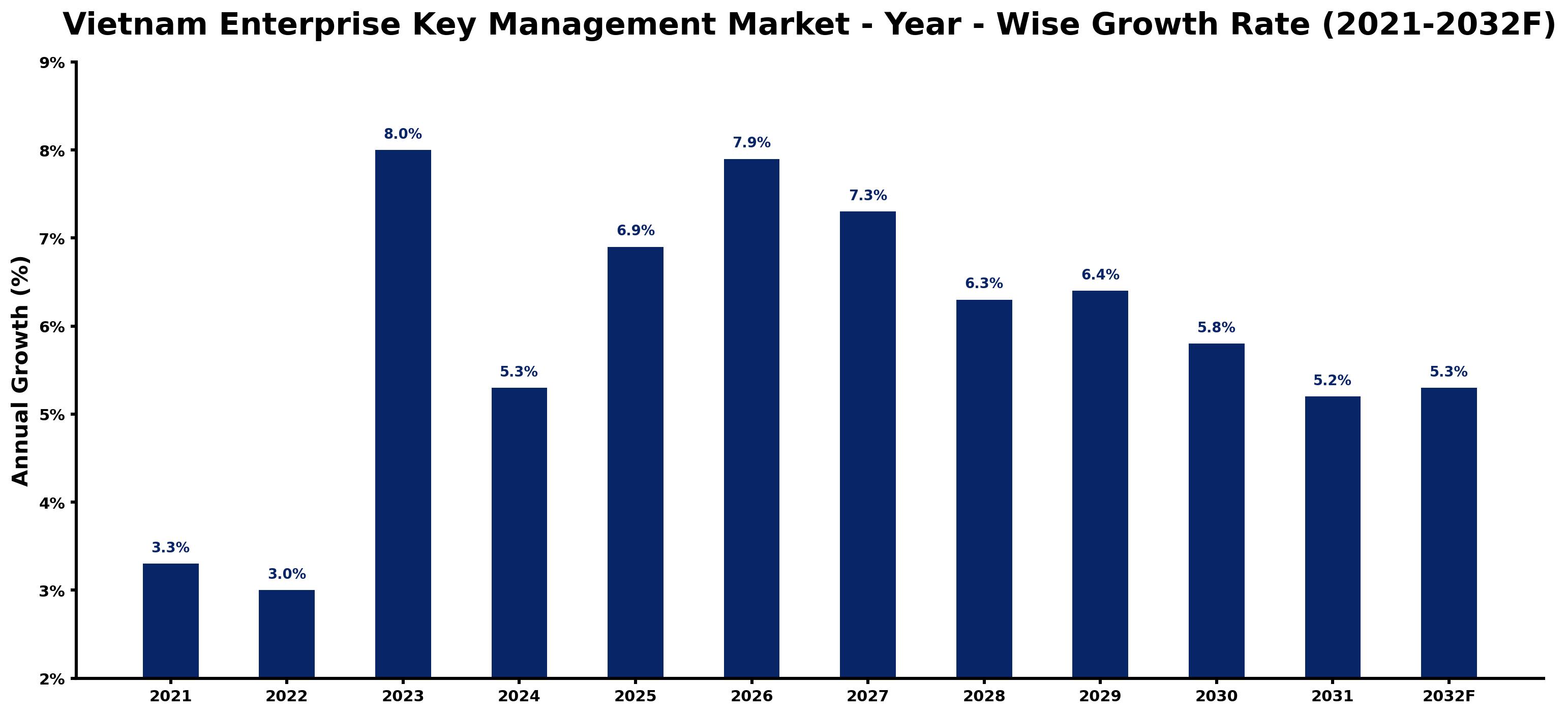 Vietnam Enterprise Key Management Market Year-wise Growth Rate and Key Drivers