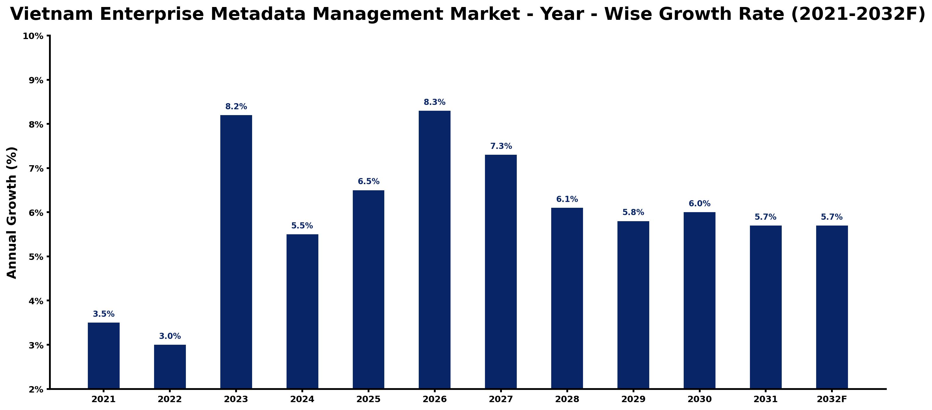 Vietnam Enterprise Metadata Management Market Year-wise Growth Rate and Key Drivers