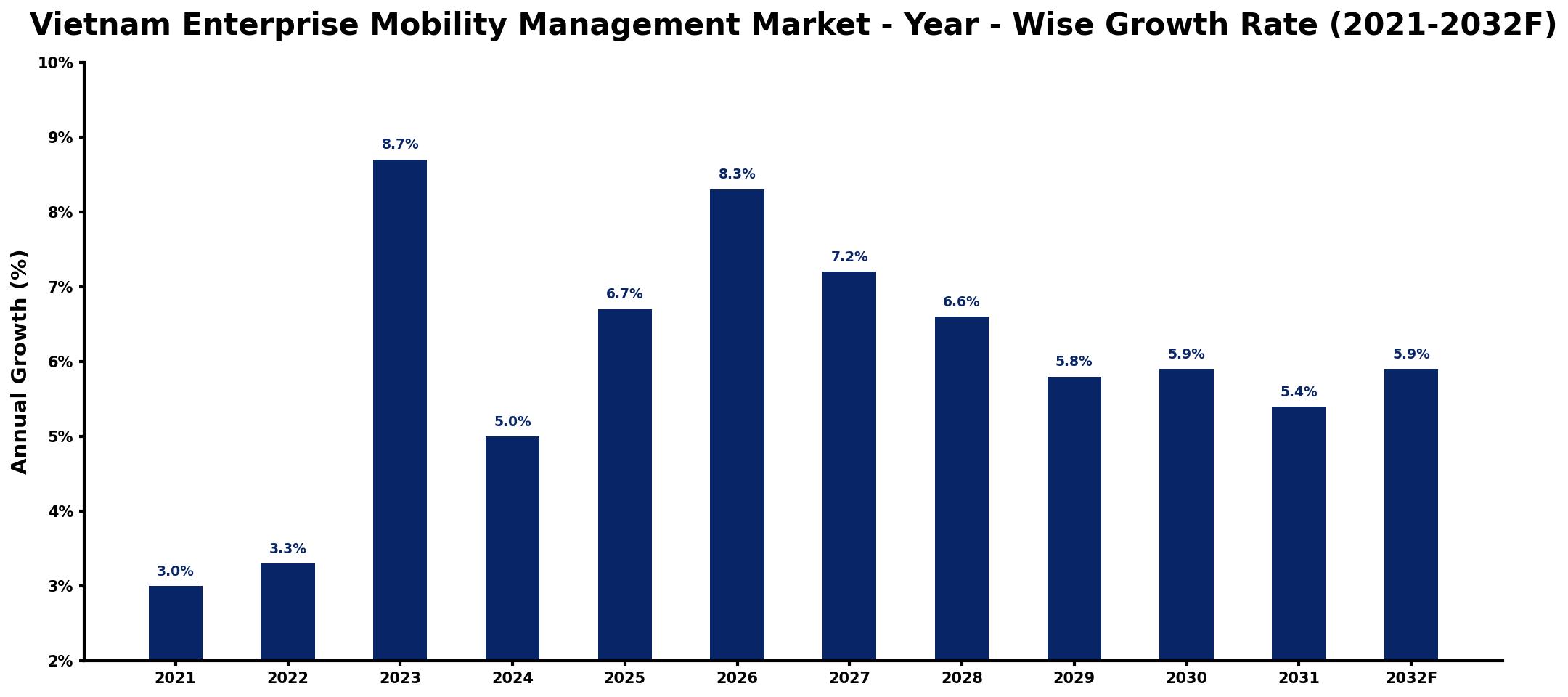 Vietnam Enterprise Mobility Management Market Year-wise Growth Rate and Key Drivers