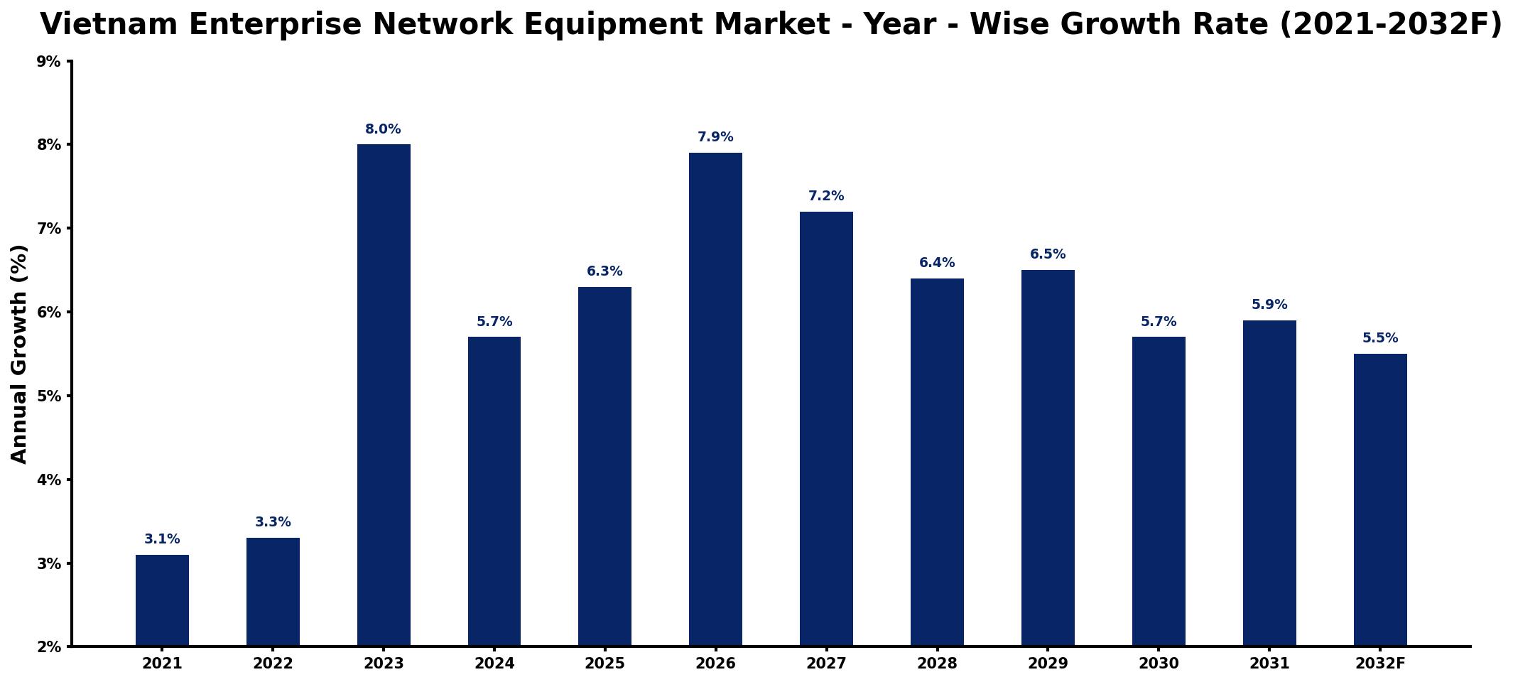 Vietnam Enterprise Network Equipment Market Year-wise Growth Rate and Key Drivers