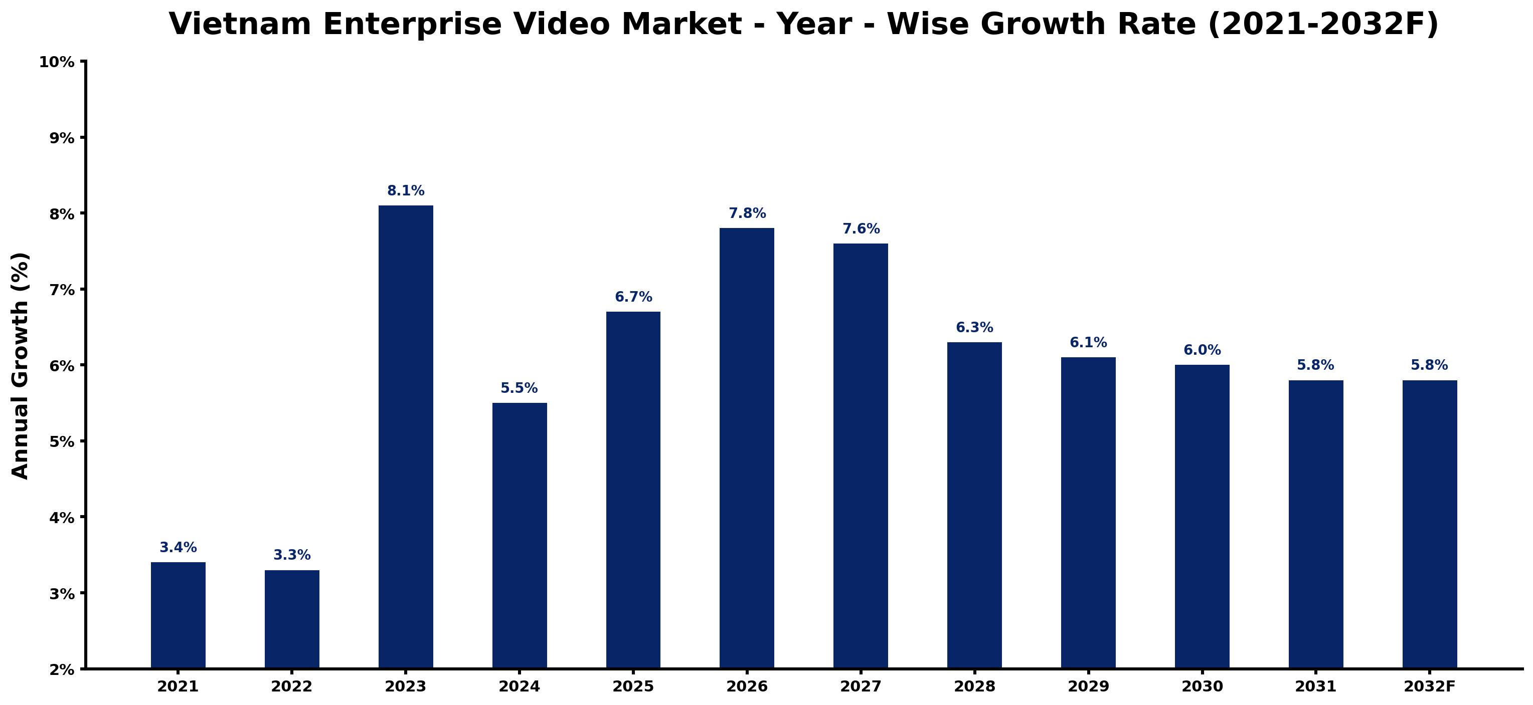 Vietnam Enterprise Video Market Year-wise Growth Rate and Key Drivers