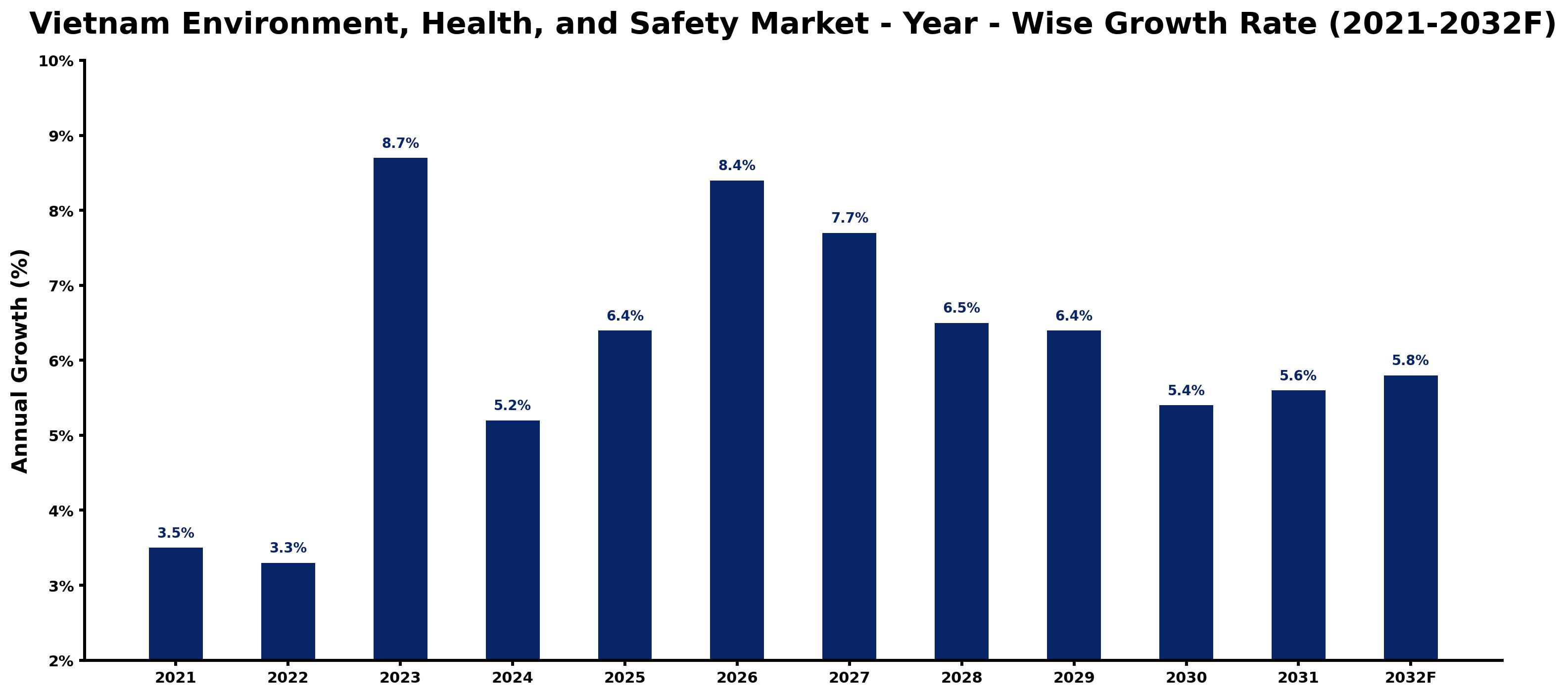 Vietnam Environment, Health, and Safety Market Year-wise Growth Rate and Key Drivers
