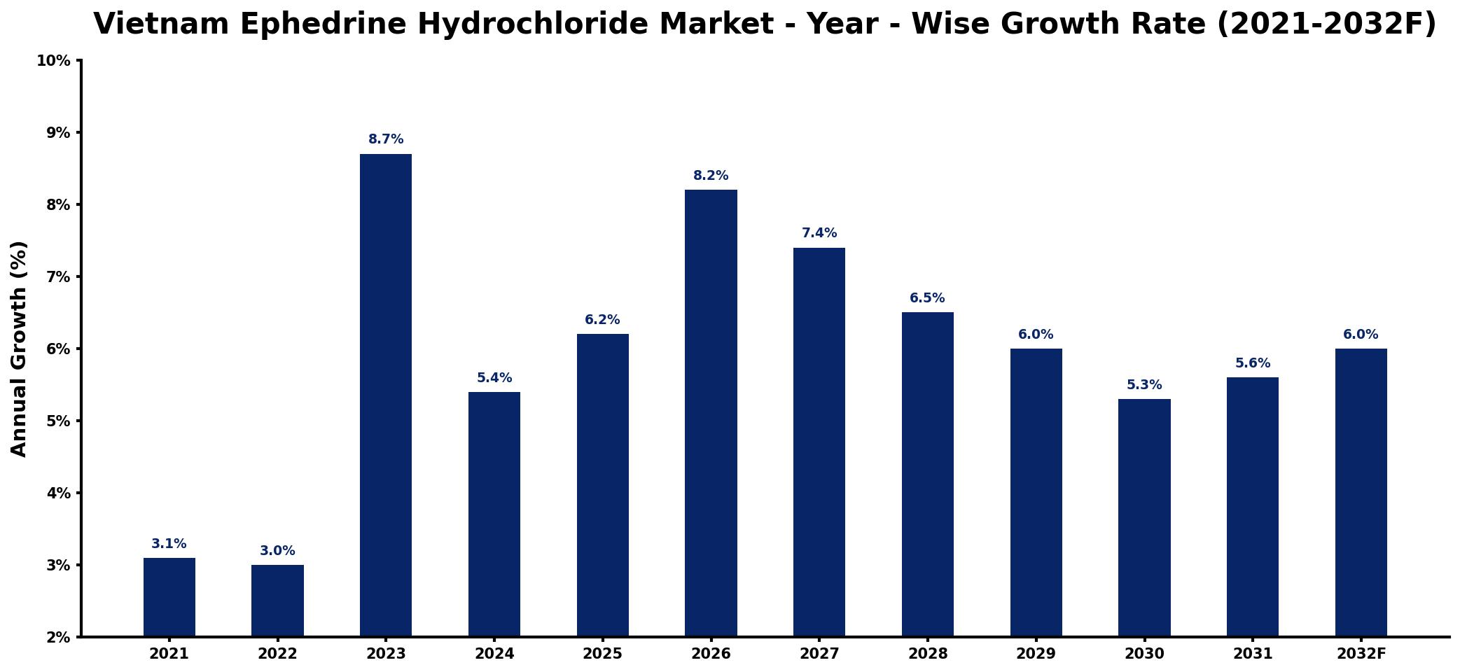 Vietnam Ephedrine Hydrochloride Market Year-wise Growth Rate and Key Drivers