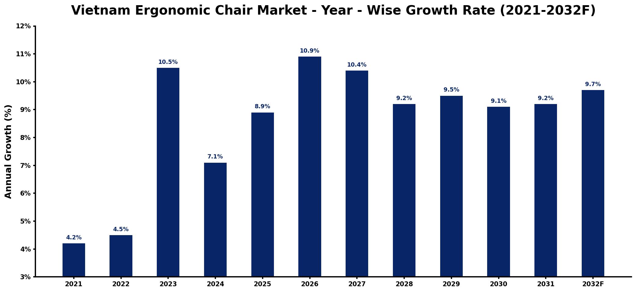 Vietnam Ergonomic Chair Market Year-wise Growth Rate and Key Drivers