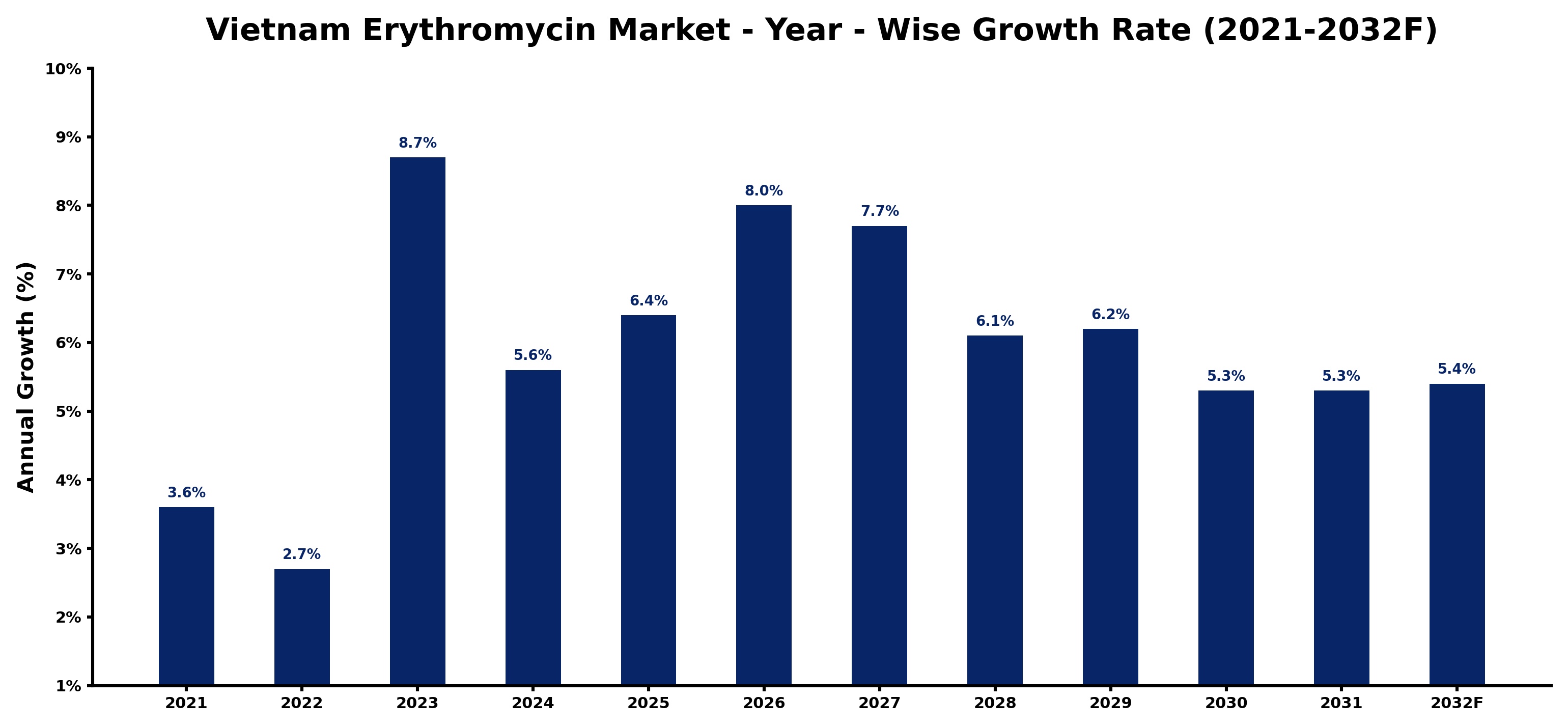 Vietnam Erythromycin Market Year-wise Growth Rate and Key Drivers
