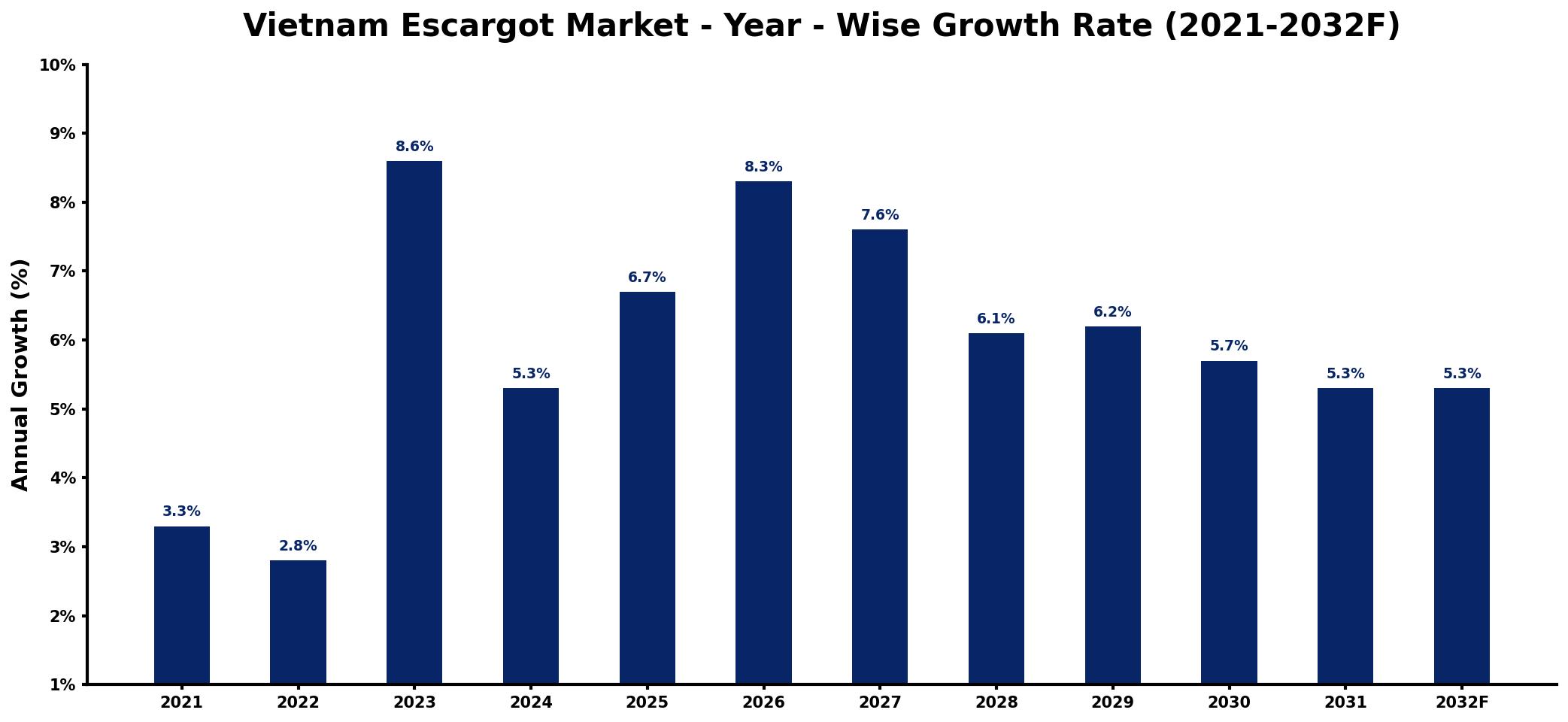 Vietnam Escargot Market Year-wise Growth Rate and Key Drivers