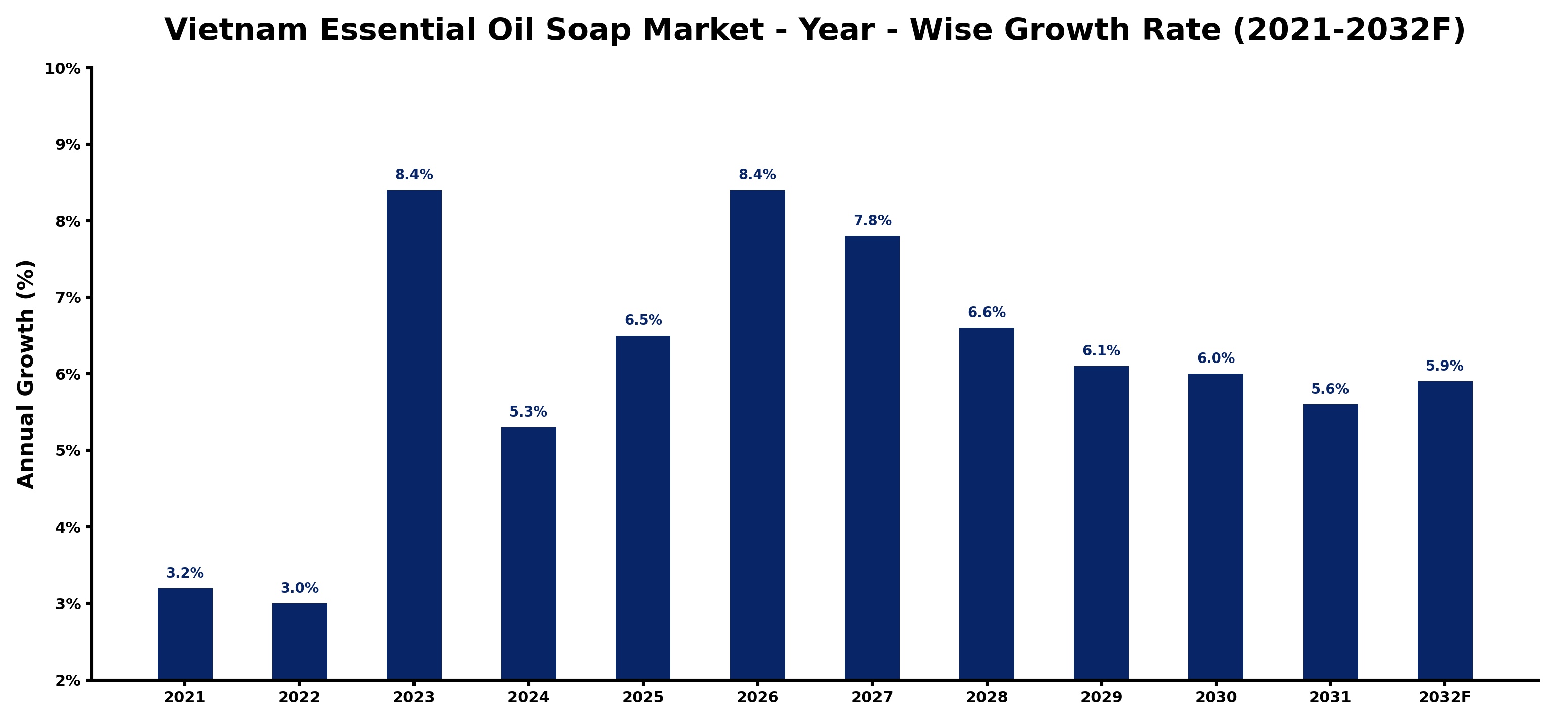 Vietnam Essential Oil Soap Market Year-wise Growth Rate and Key Drivers