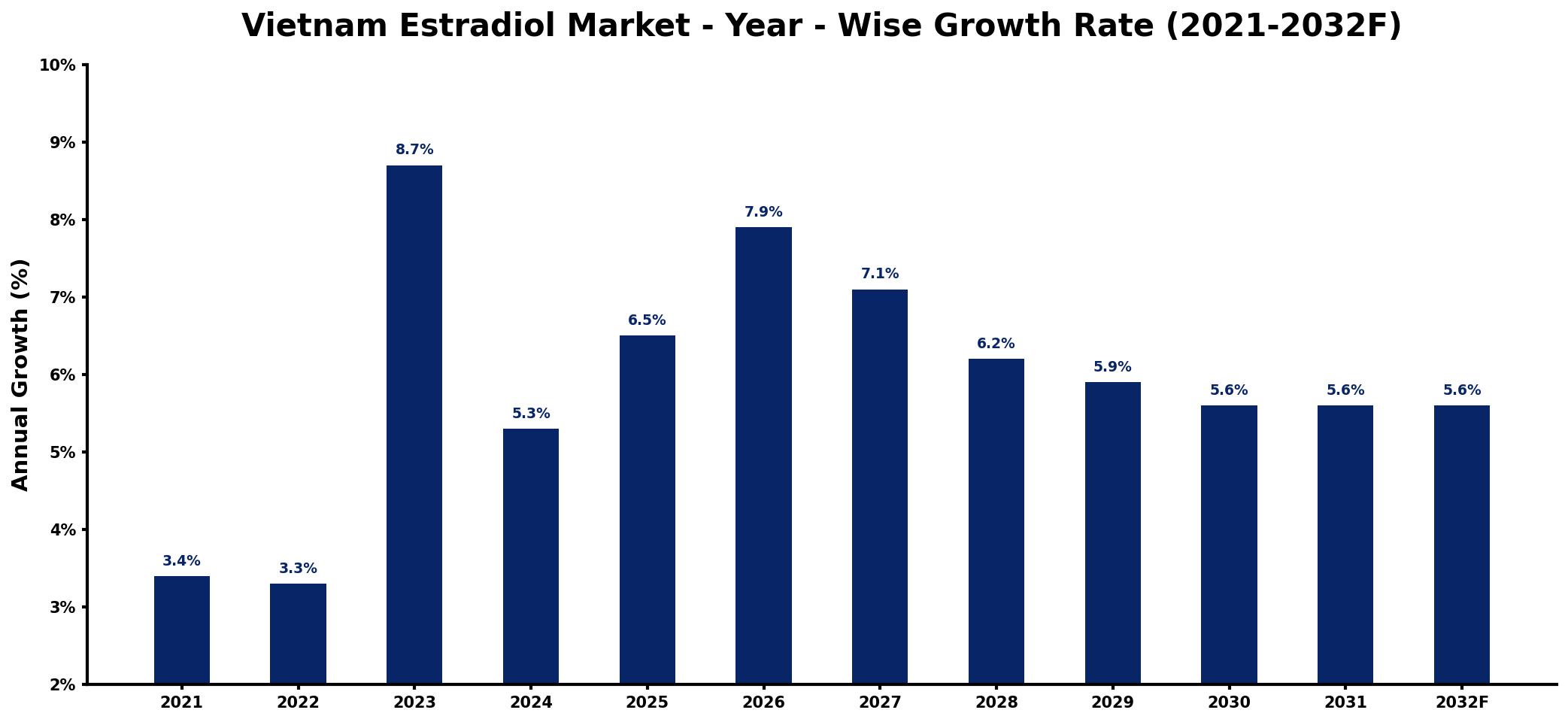 Vietnam Estradiol Market Year-wise Growth Rate and Key Drivers
