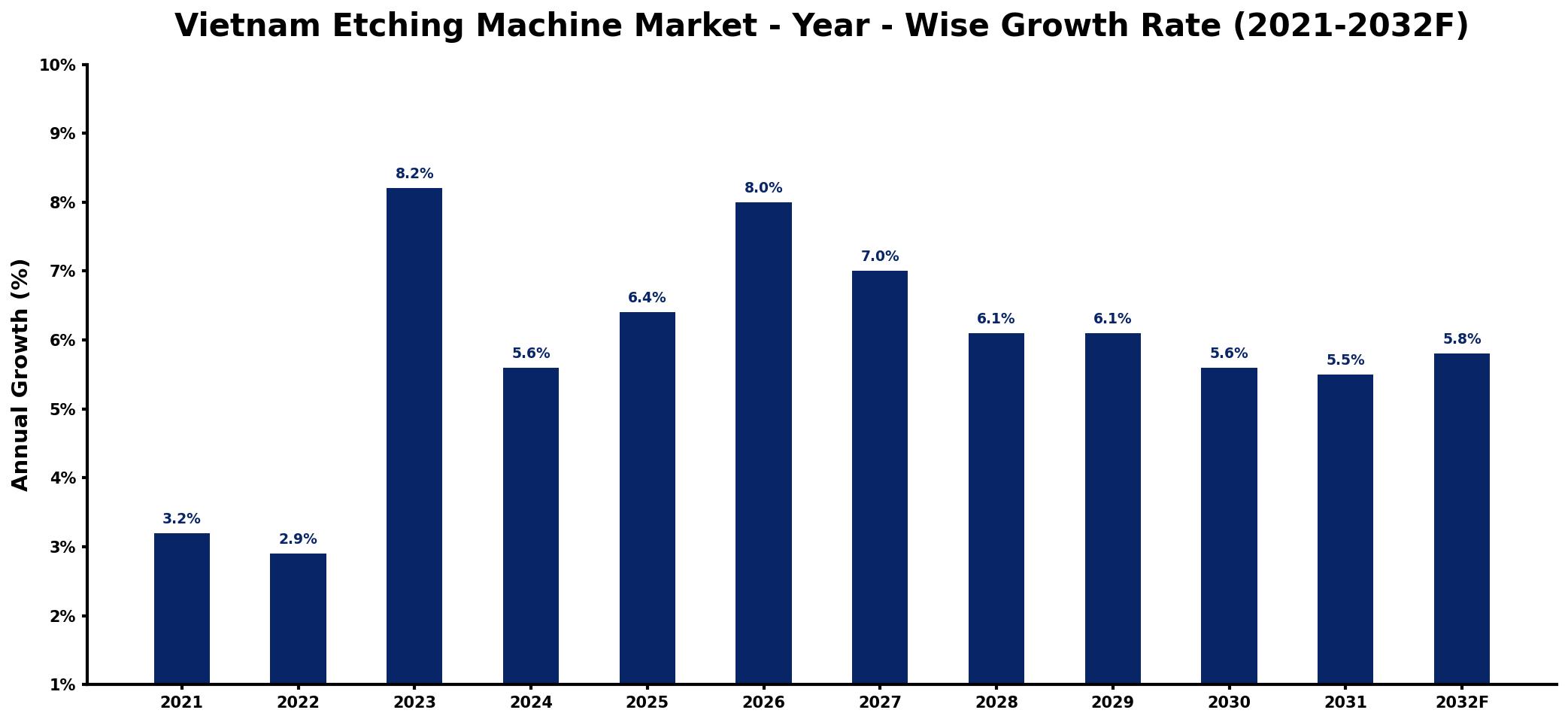 Vietnam Etching Machine Market Year-wise Growth Rate and Key Drivers