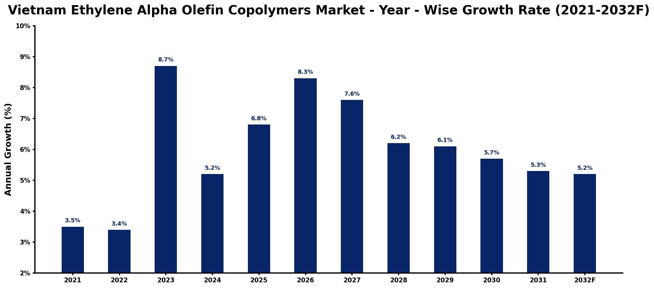 Vietnam Ethylene Alpha Olefin Copolymers Market Year-wise Growth Rate and Key Drivers