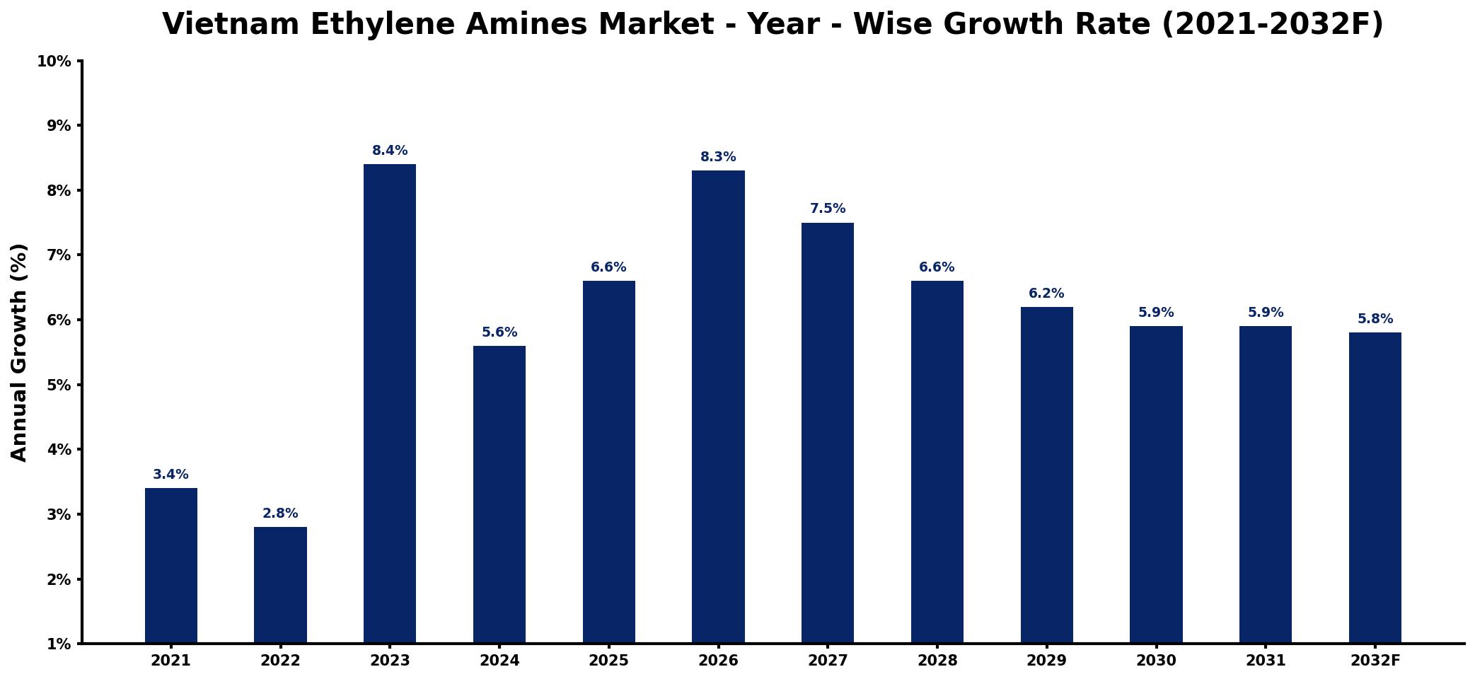Vietnam Ethylene Amines Market Year-wise Growth Rate and Key Drivers