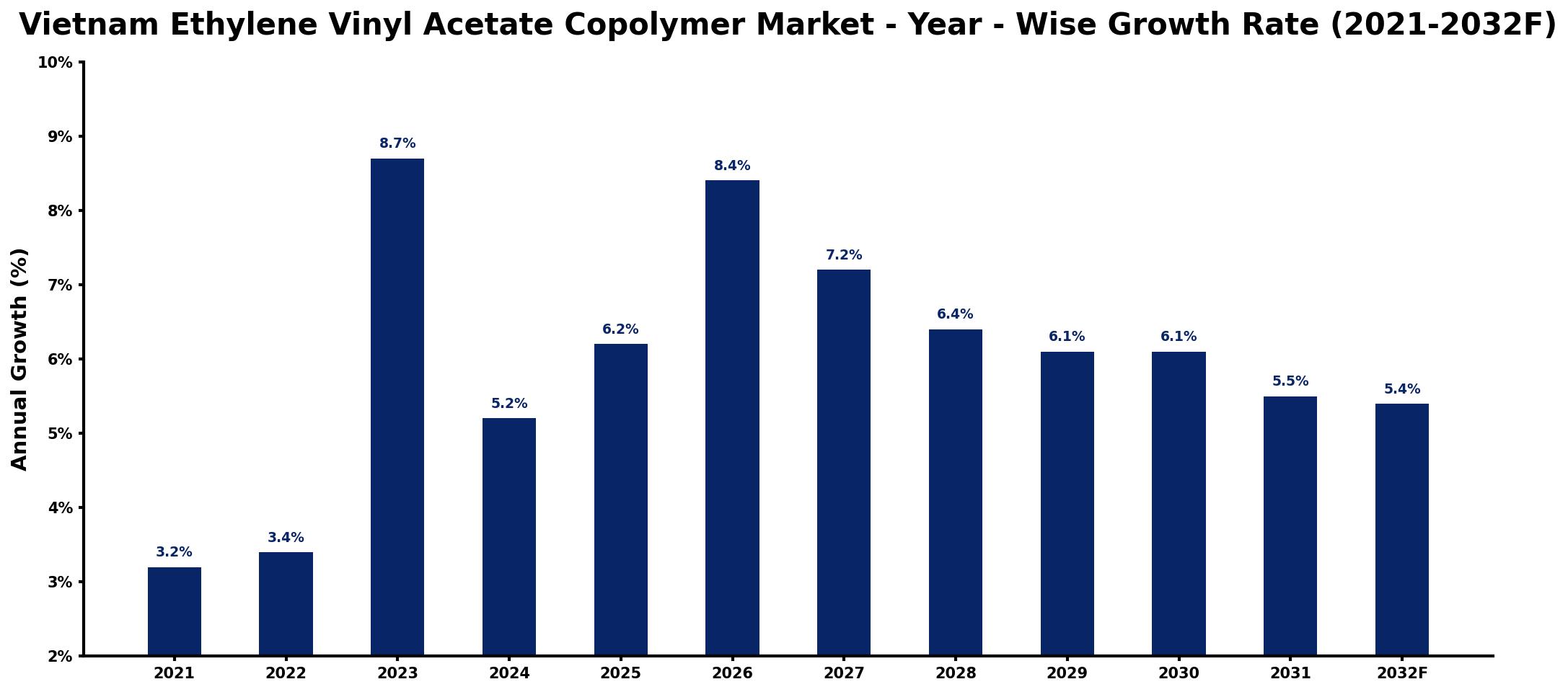 Vietnam Ethylene Vinyl Acetate Copolymer Market Year-wise Growth Rate and Key Drivers