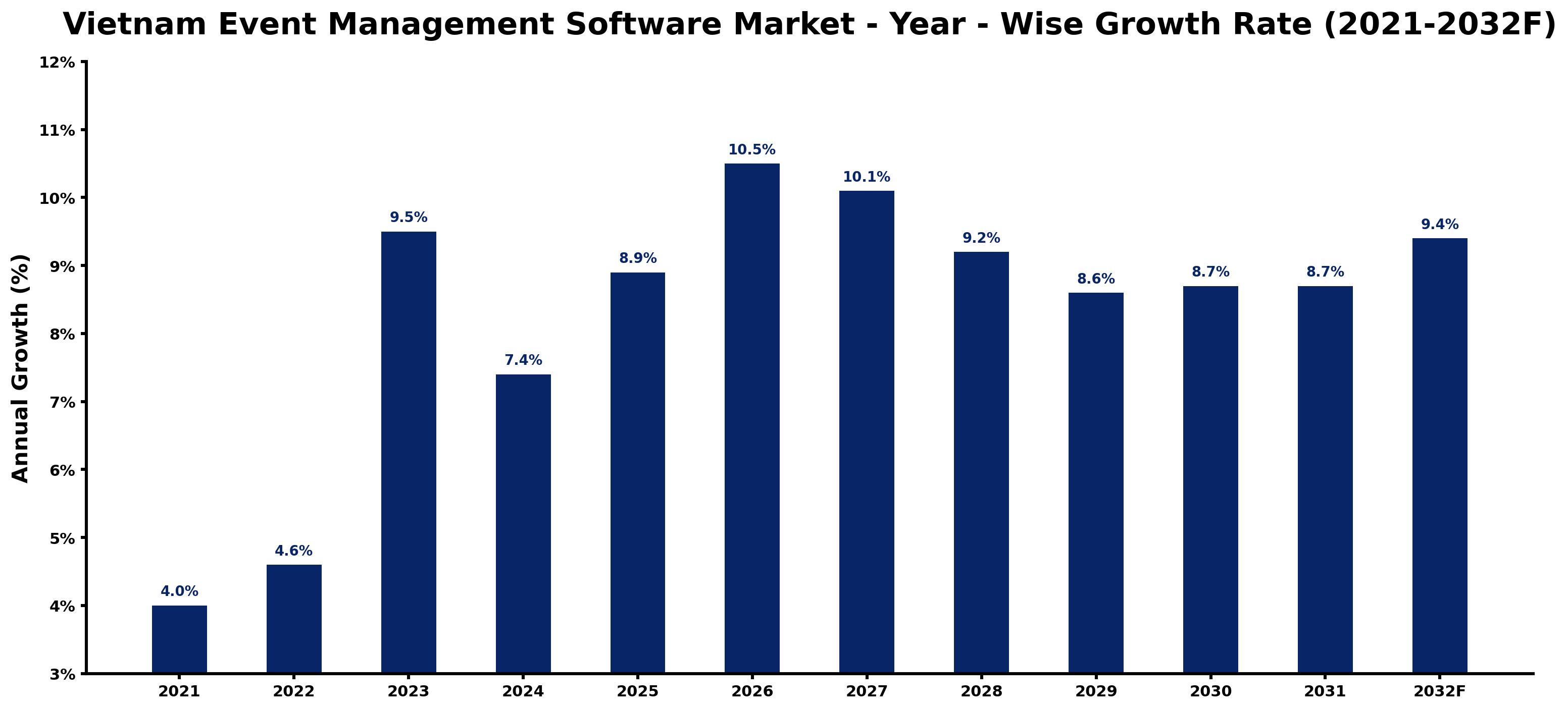 Vietnam Event Management Software Market Year-wise Growth Rate and Key Drivers