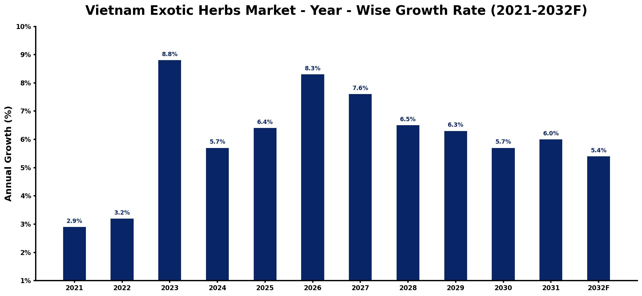 Vietnam Exotic Herbs Market Year-wise Growth Rate and Key Drivers