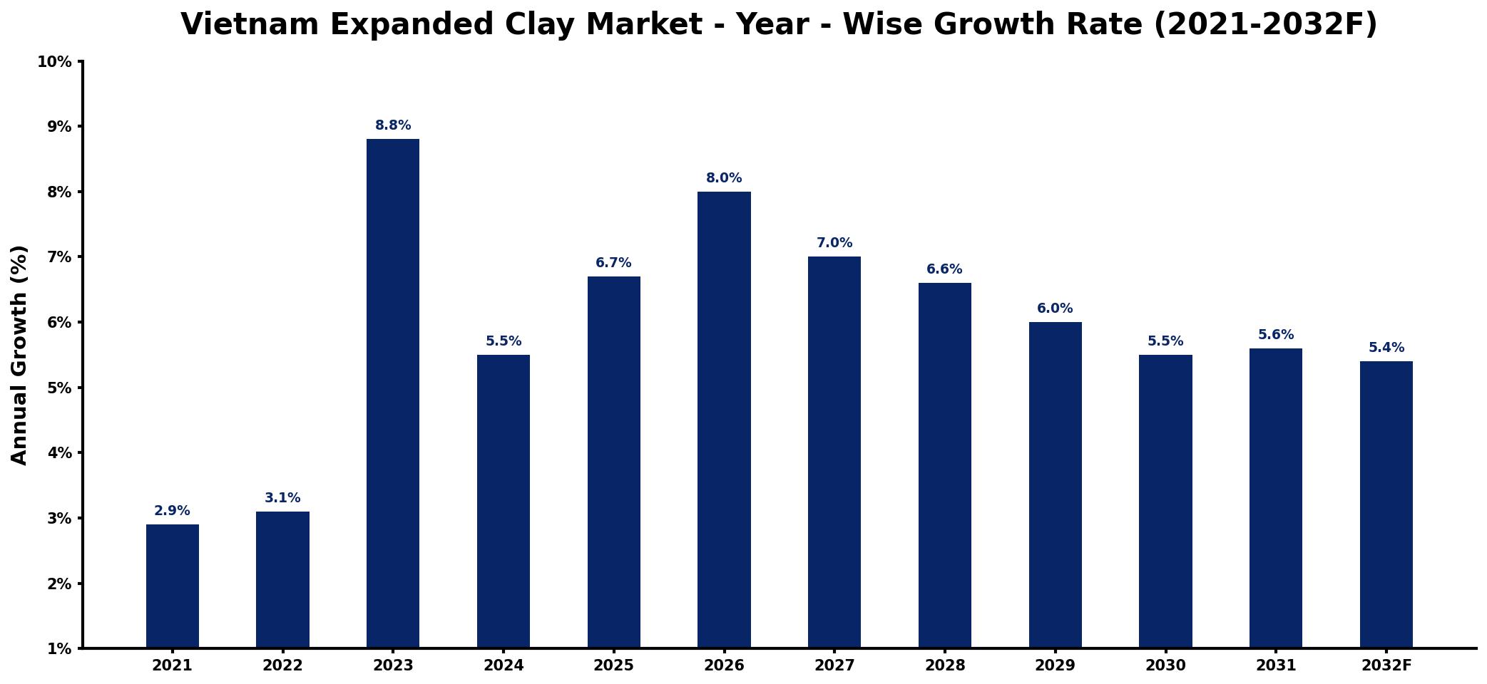 Vietnam Expanded Clay Market Year-wise Growth Rate and Key Drivers