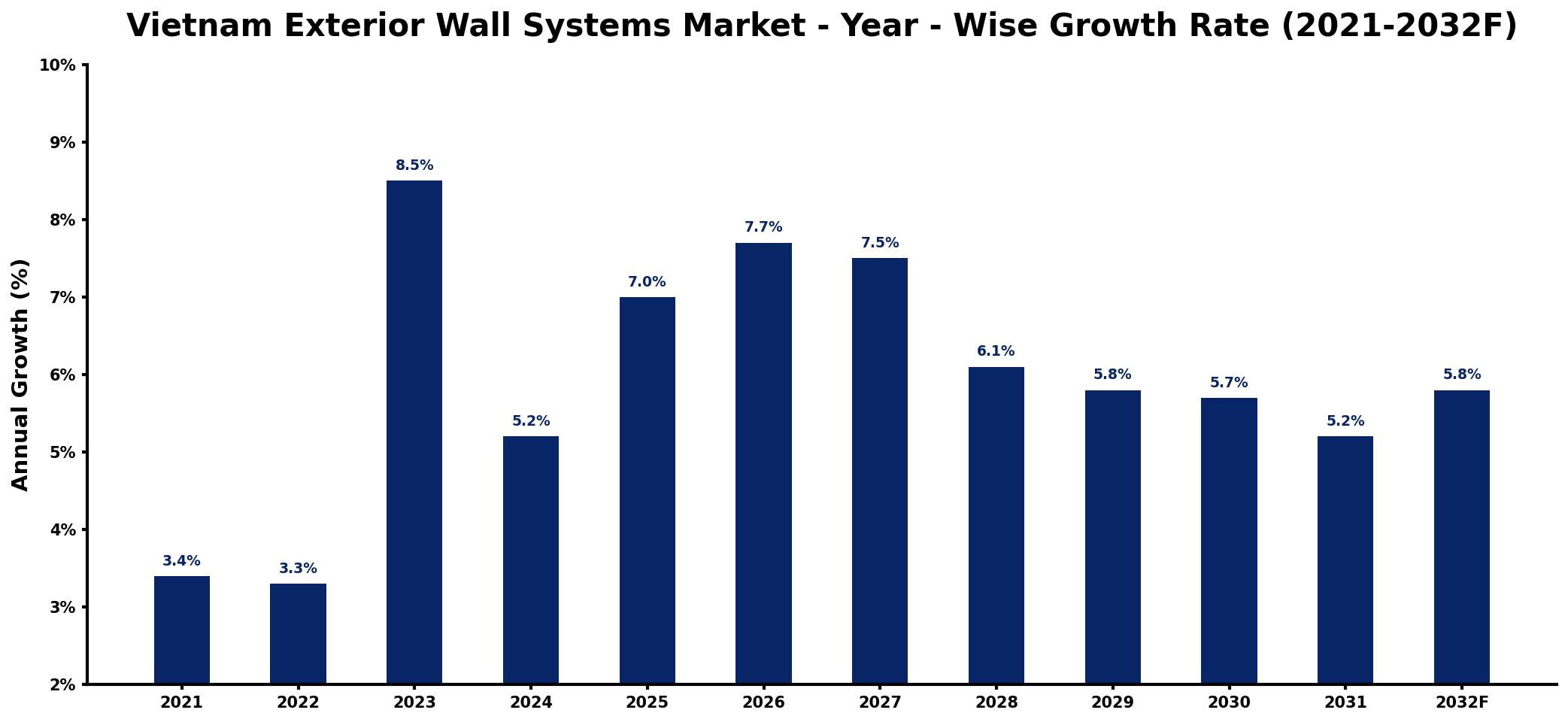 Vietnam Exterior Wall Systems Market Year-wise Growth Rate and Key Drivers