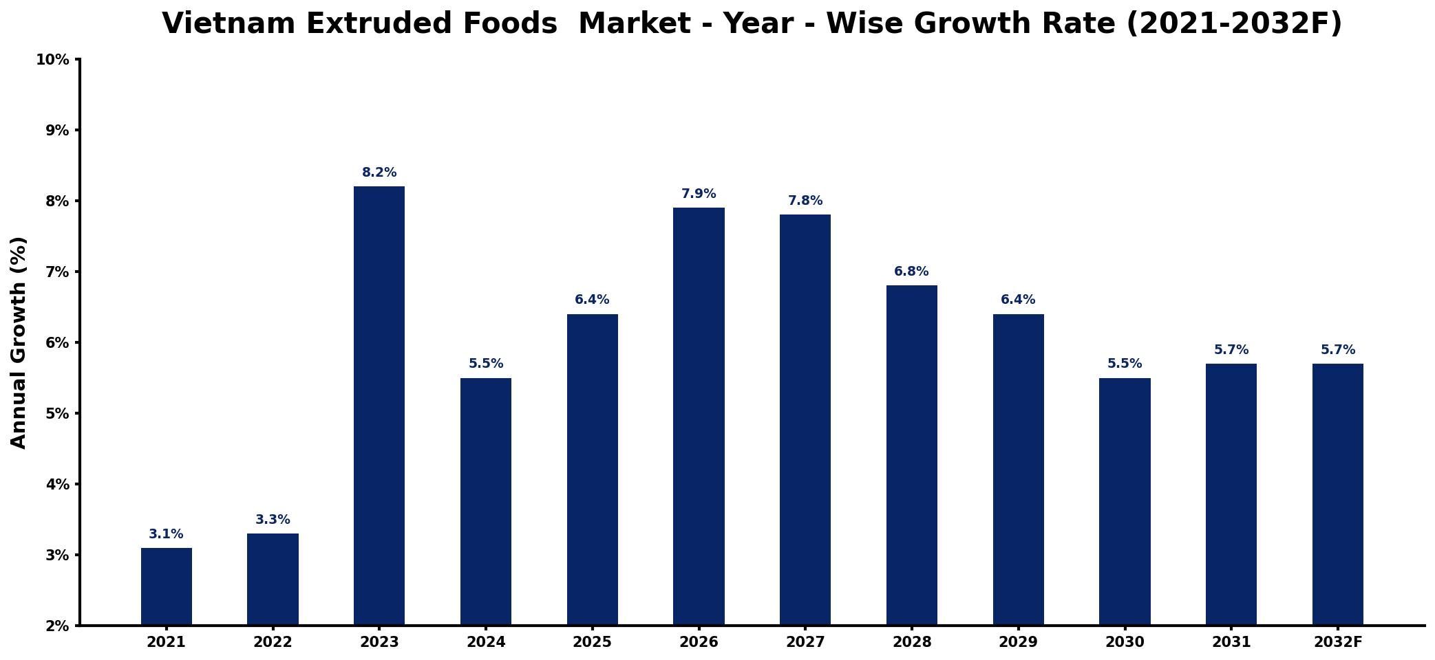Vietnam Extruded Foods Market Year-wise Growth Rate and Key Drivers