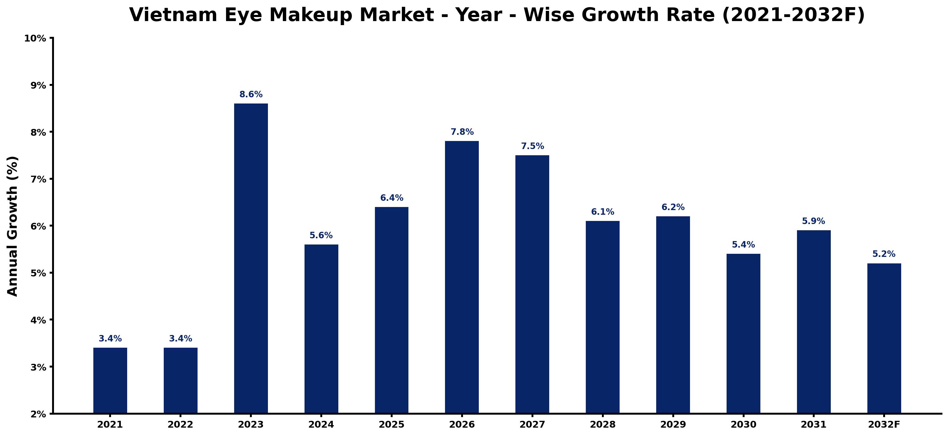 Vietnam Eye Makeup Market Year-wise Growth Rate and Key Drivers